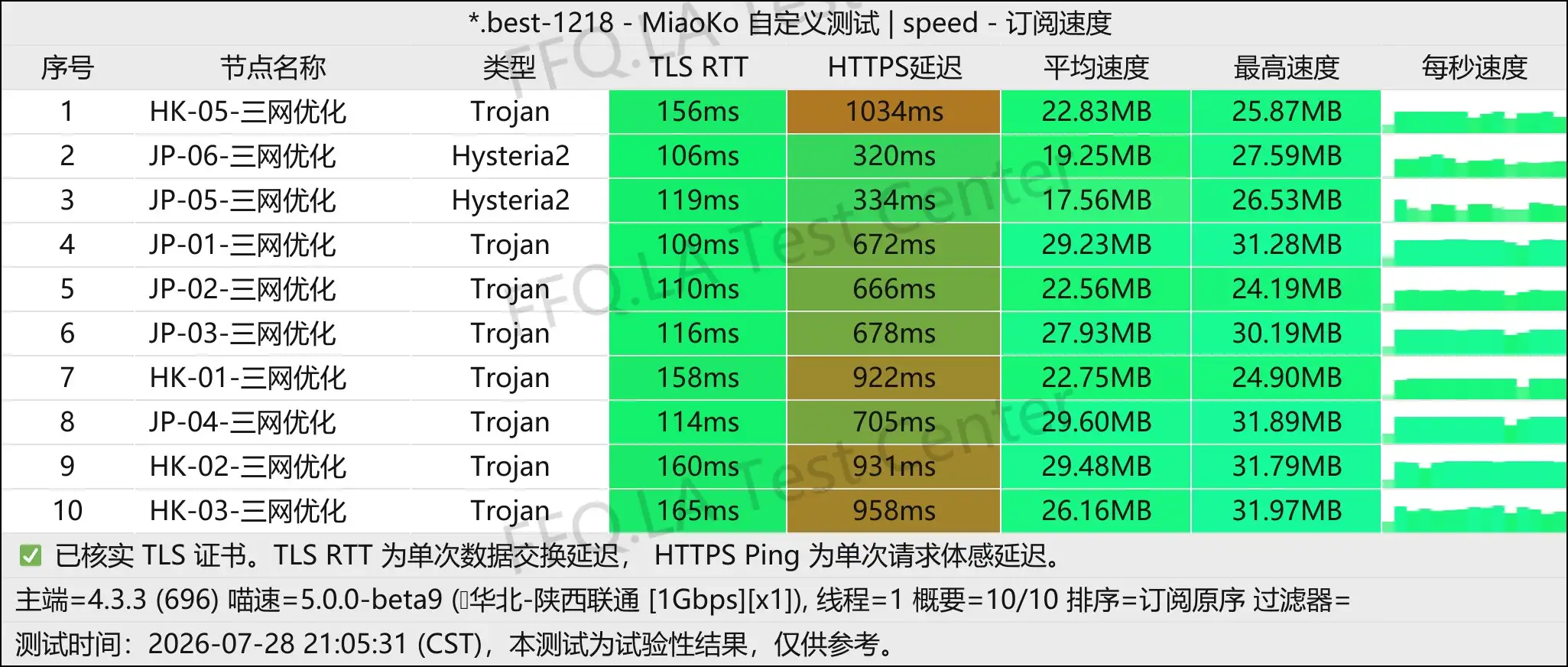 丨单线程陕西联通@1Gbps.jpg