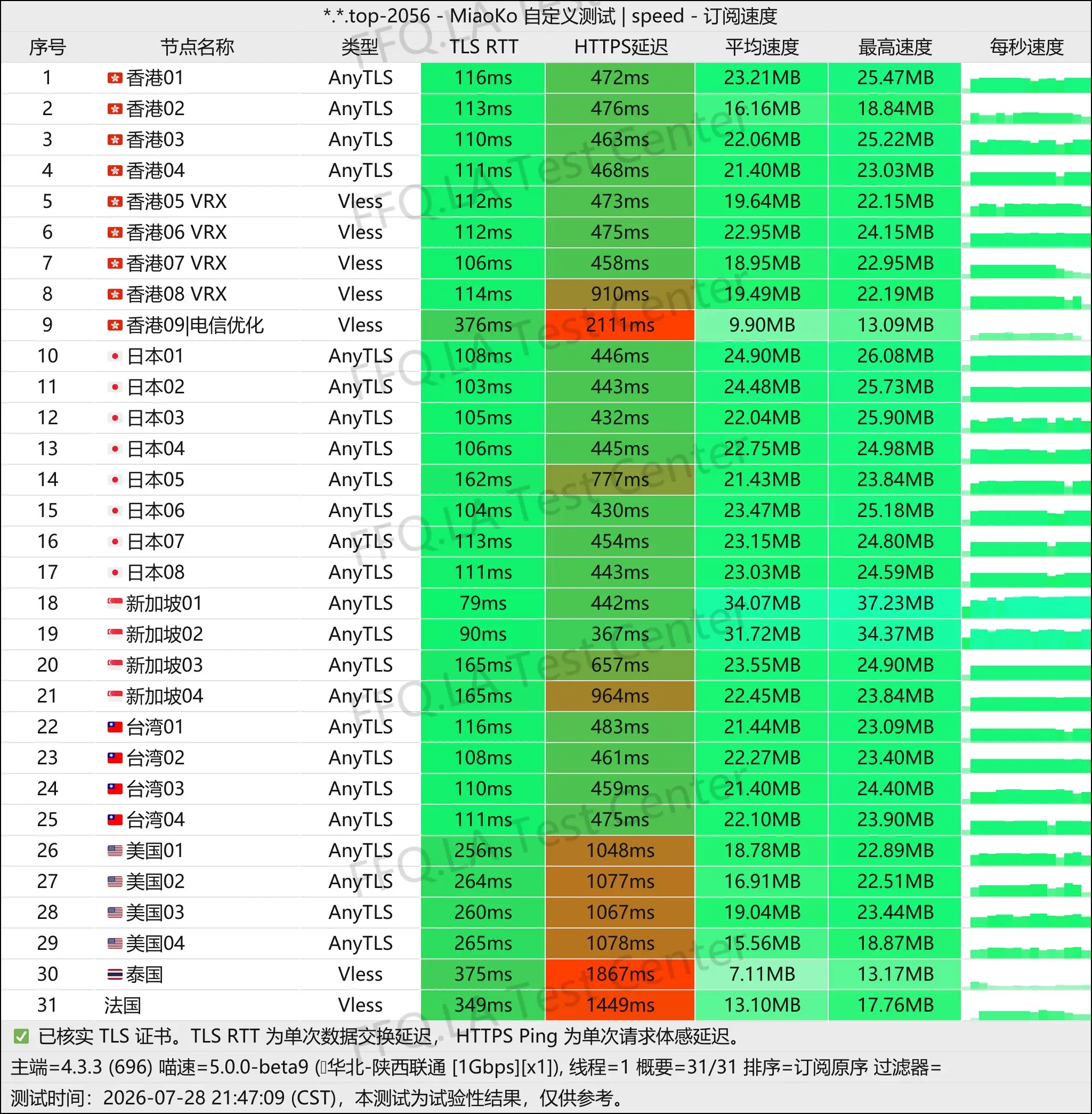 丨单线程陕西联通@1Gbps.jpg