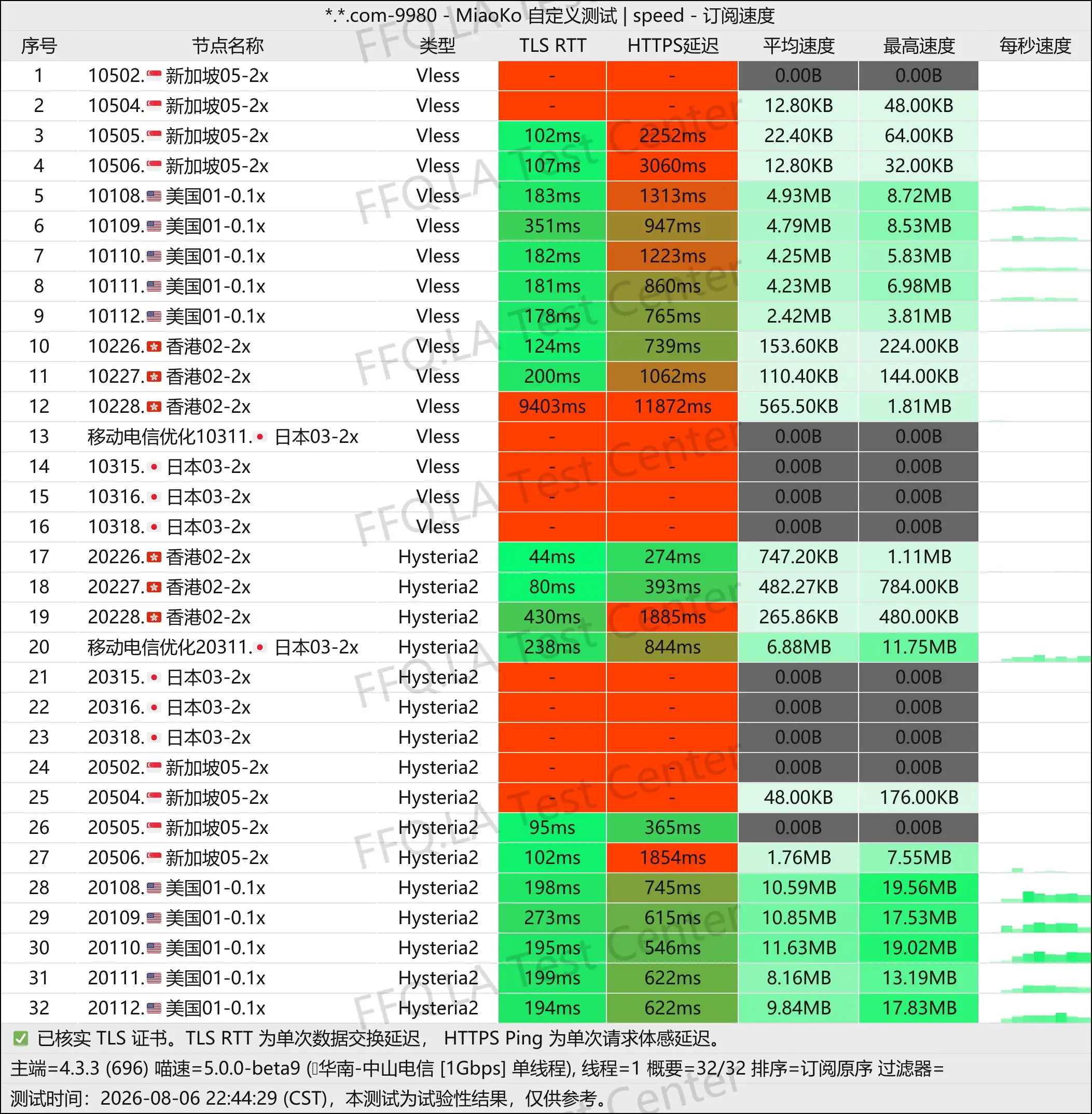 皮卡云 丨单线程中山电信@1Gbps.jpg