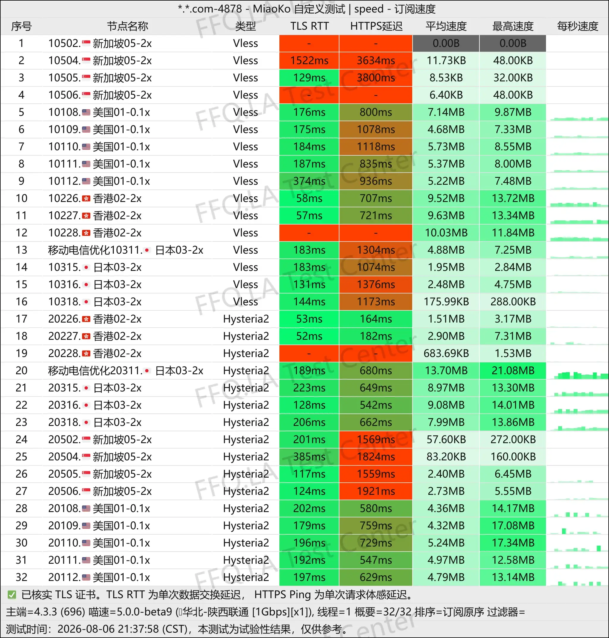 皮卡云 丨单线程陕西联通@1Gbps.jpg