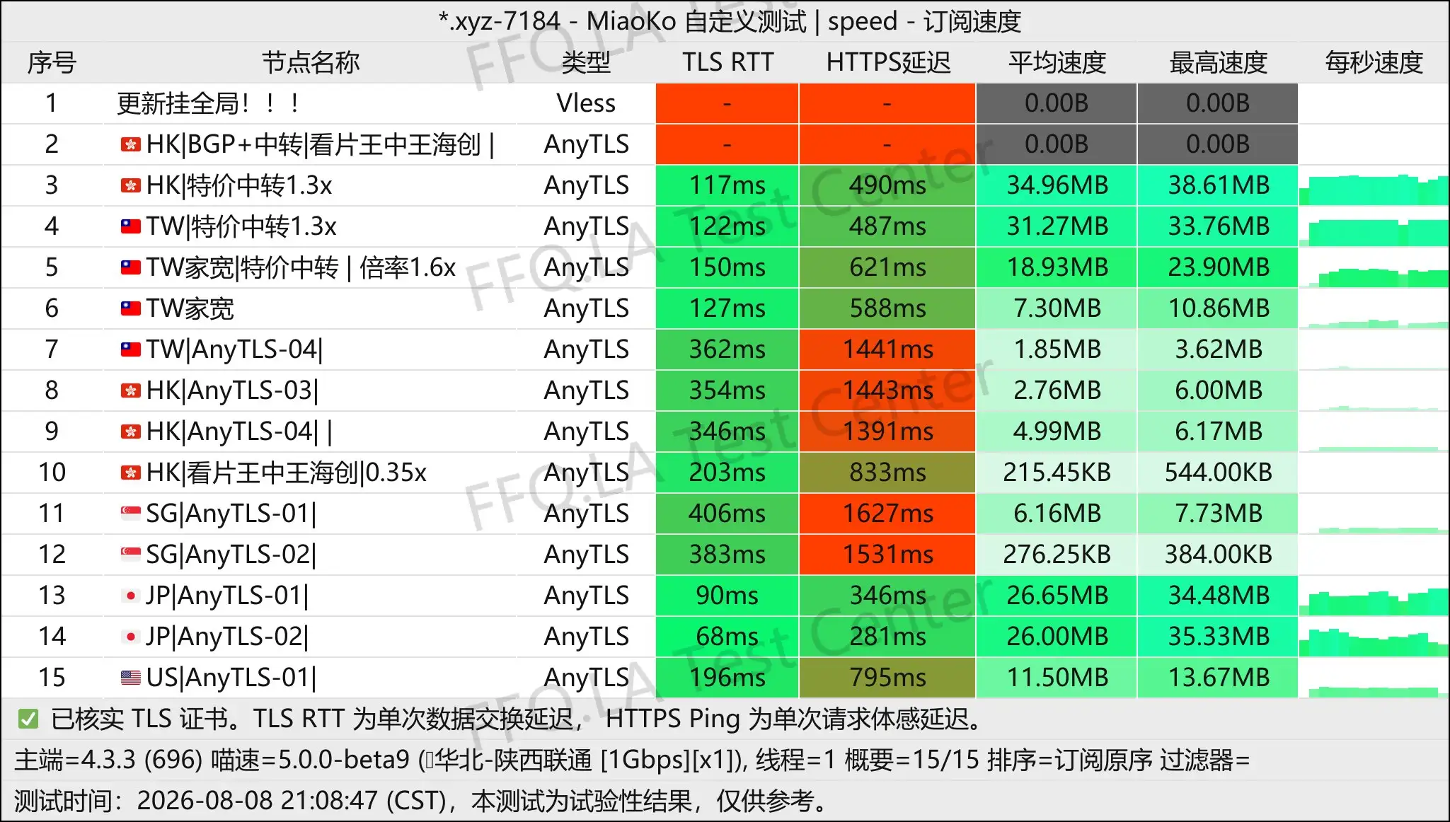 丨单线程陕西联通@1Gbps.jpg