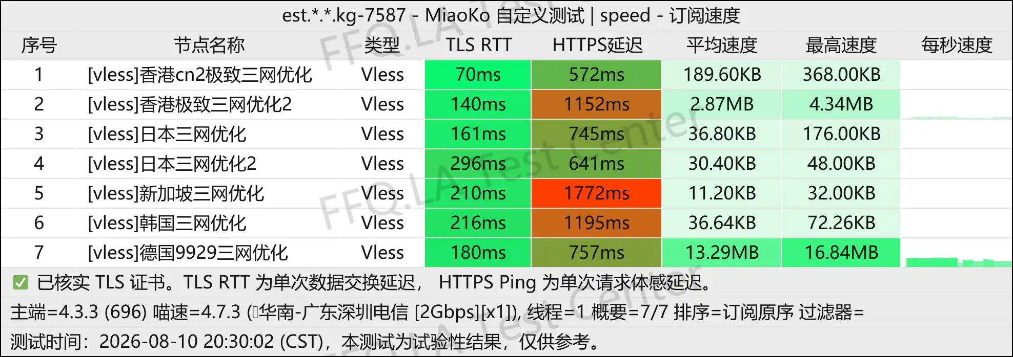 西瓜机场丨单线程广东深圳电信@2Gbps.jpg