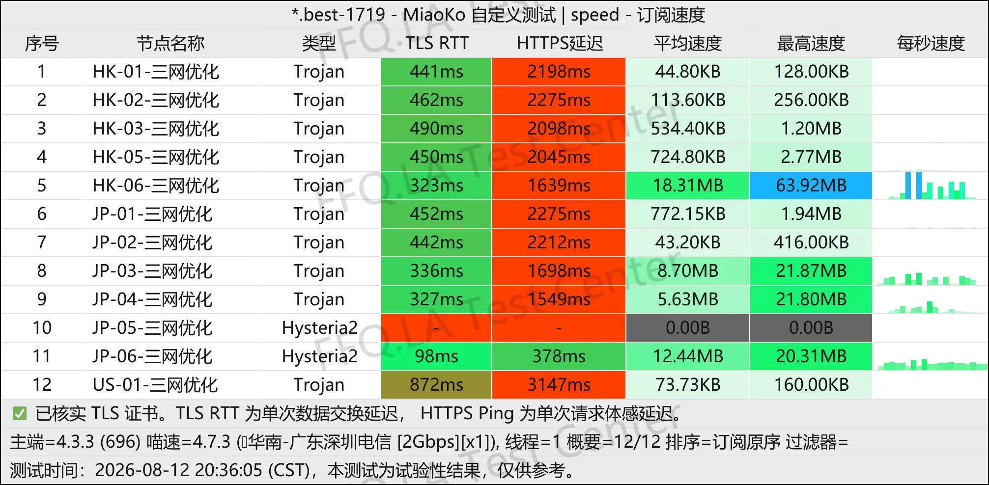 七喜机场丨单线程广东深圳电信@2Gbps.jpg