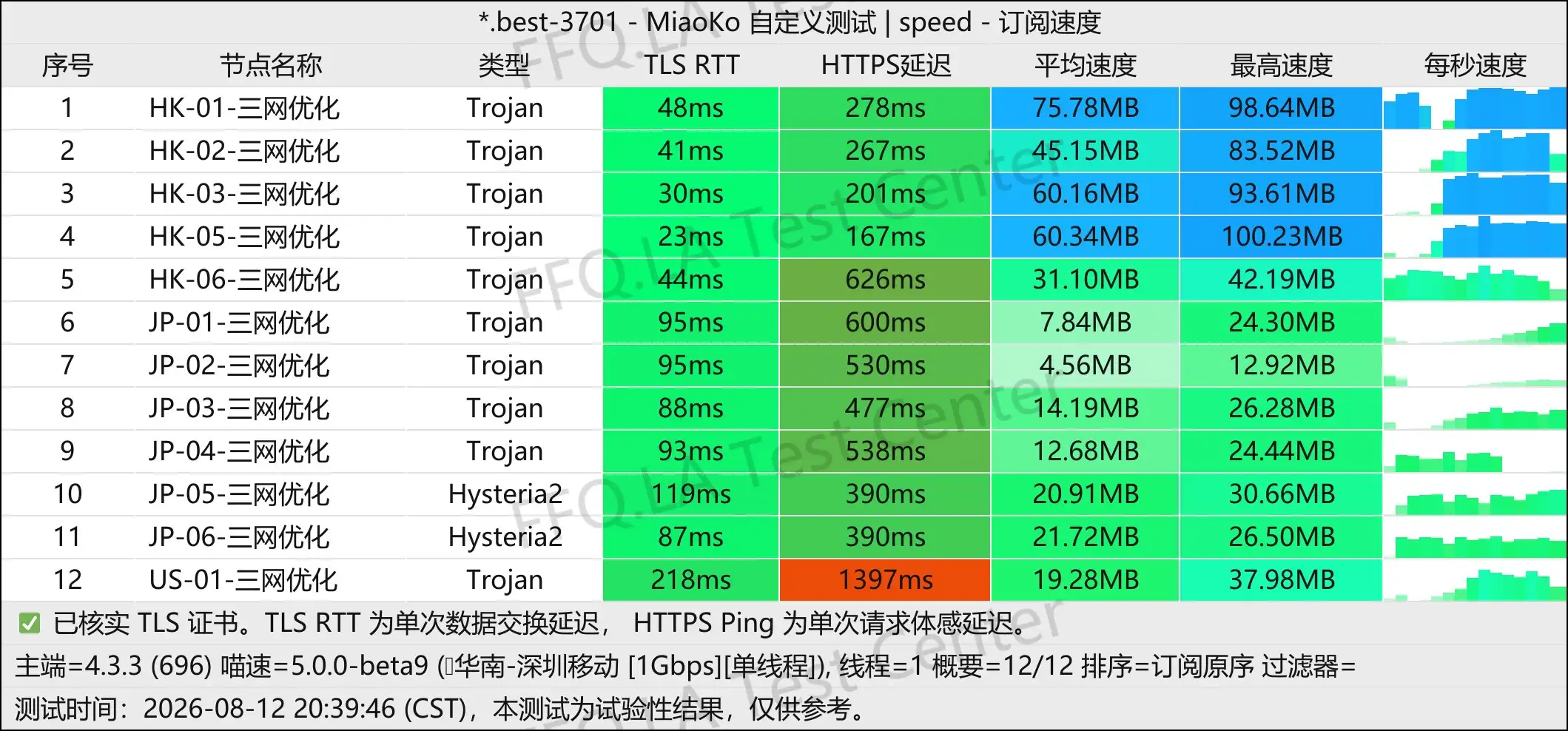 七喜机场丨单线程深圳移动@1Gbps.jpg