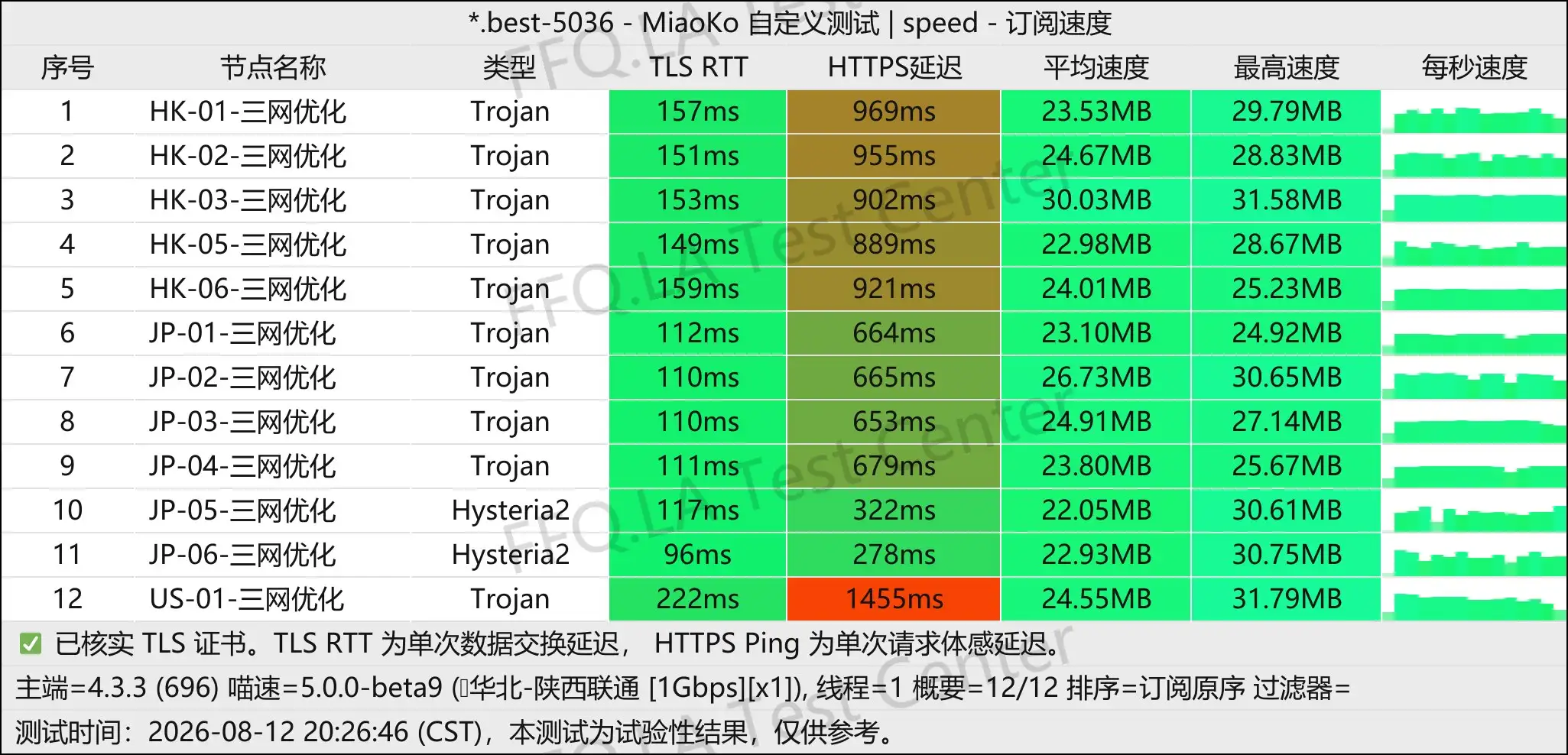 七喜机场丨单线程陕西联通@1Gbps.jpg