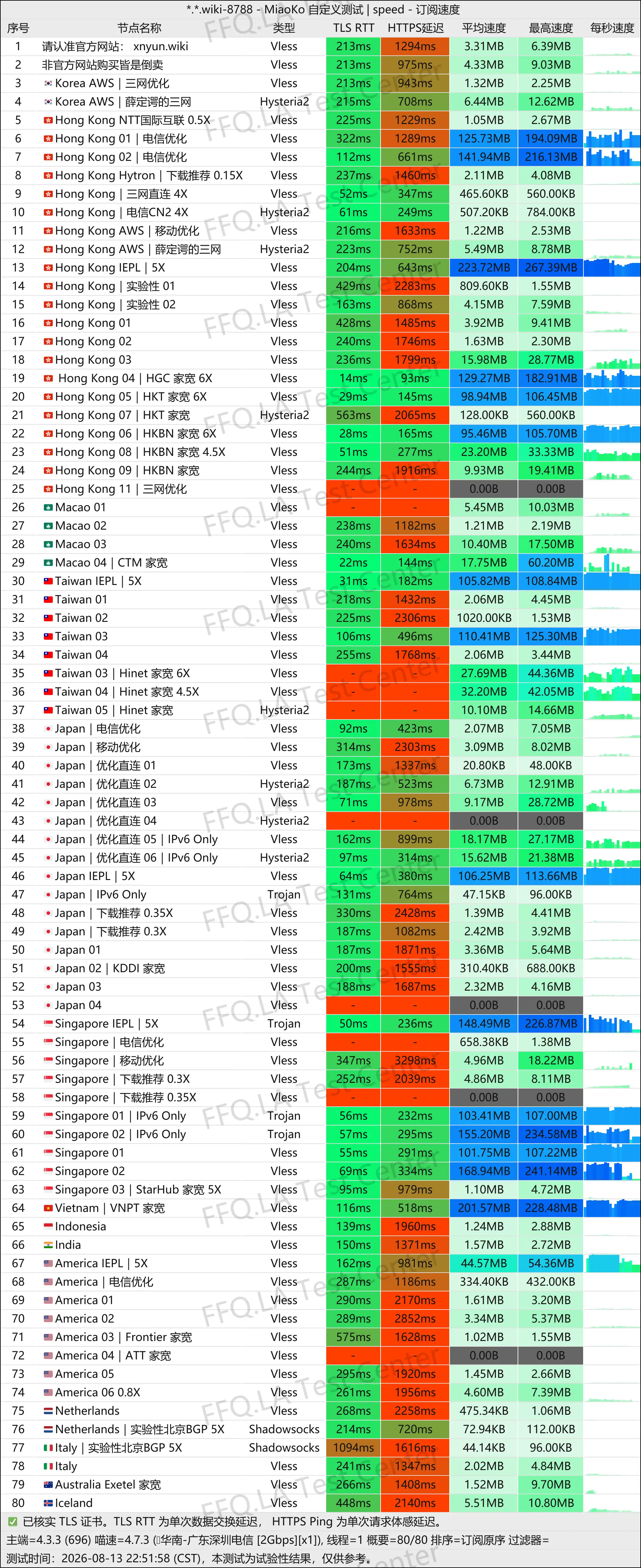 念云丨单线程广东深圳电信@2Gbps.jpg
