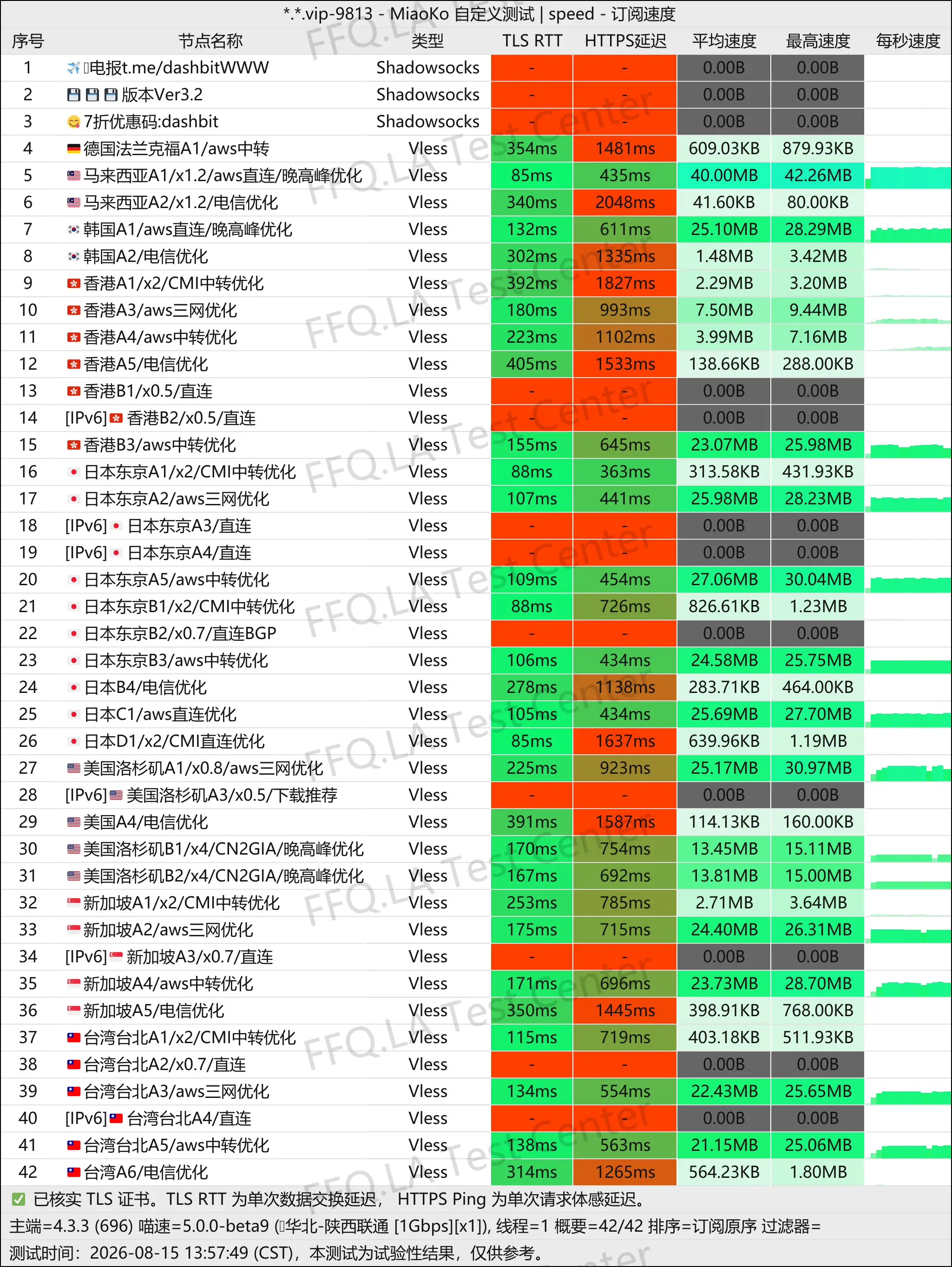 丨单线程陕西联通@1Gbps-空闲时间.jpg