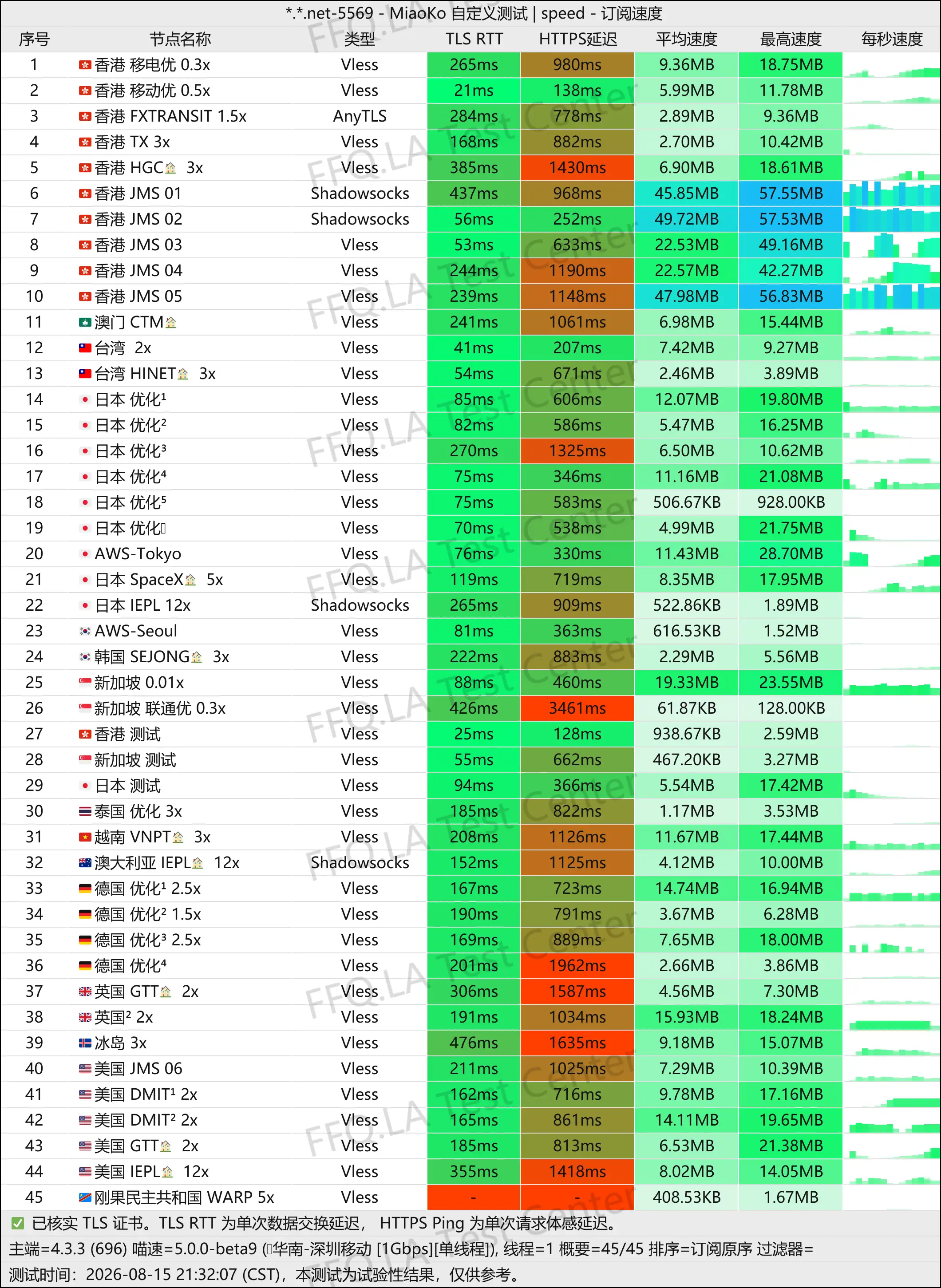 NIVA Network丨单线程深圳移动@1Gbps.jpg