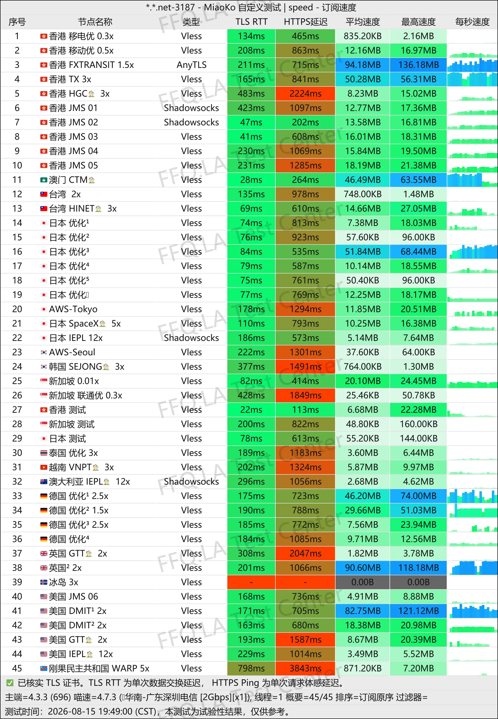 NIVA Network丨单线程广东深圳电信@2Gbps.jpg