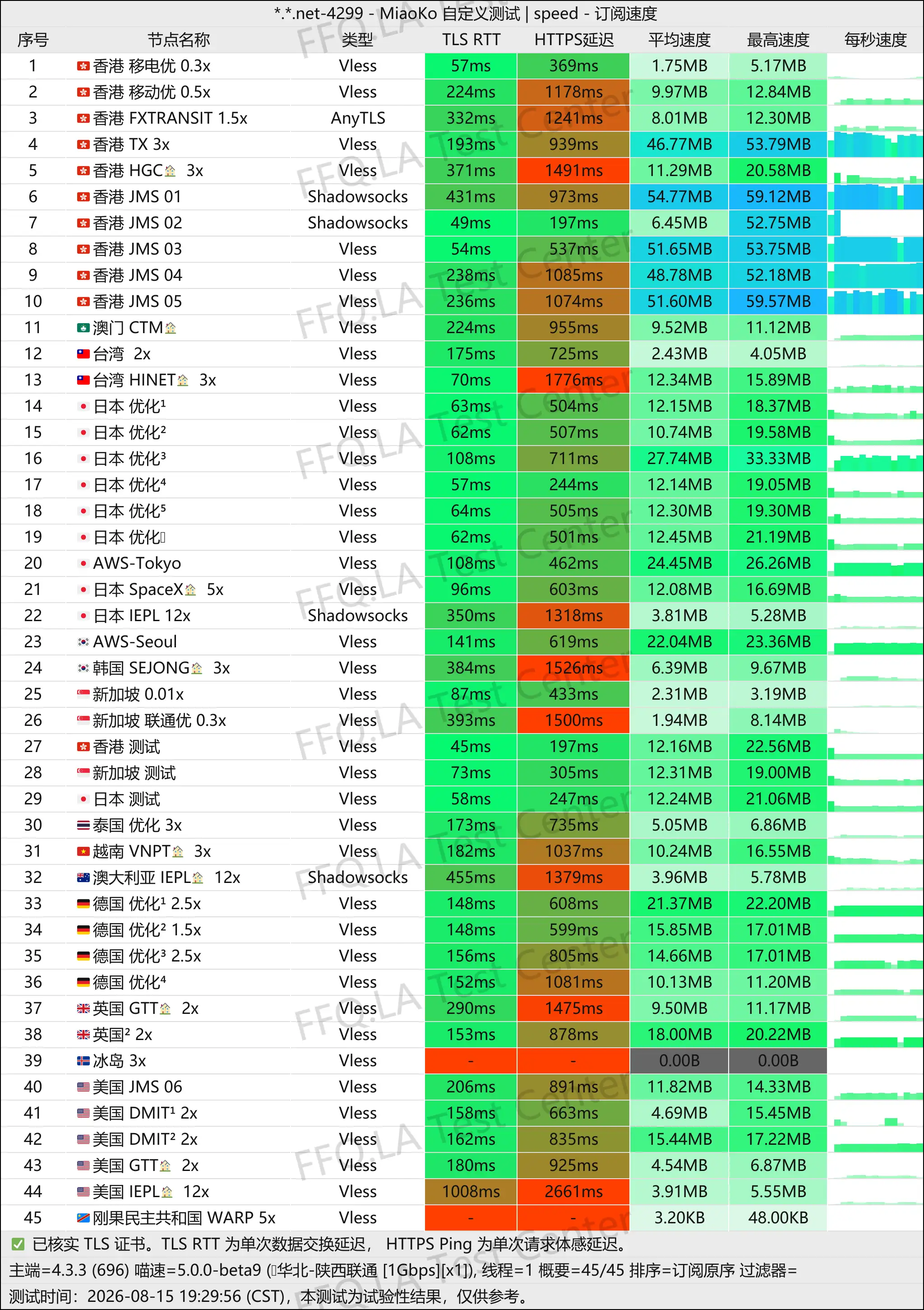 NIVA Network丨单线程陕西联通@1Gbps.jpg