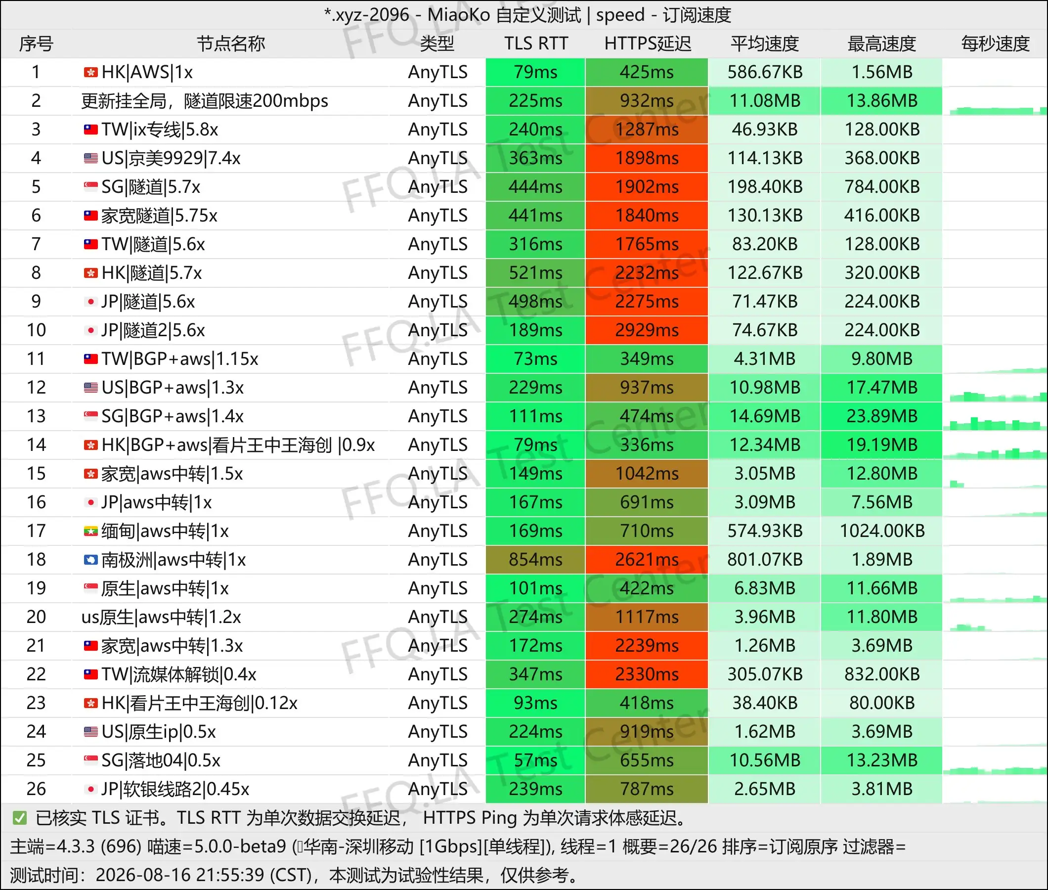 DoroCloud丨单线程深圳移动@1Gbps.jpg