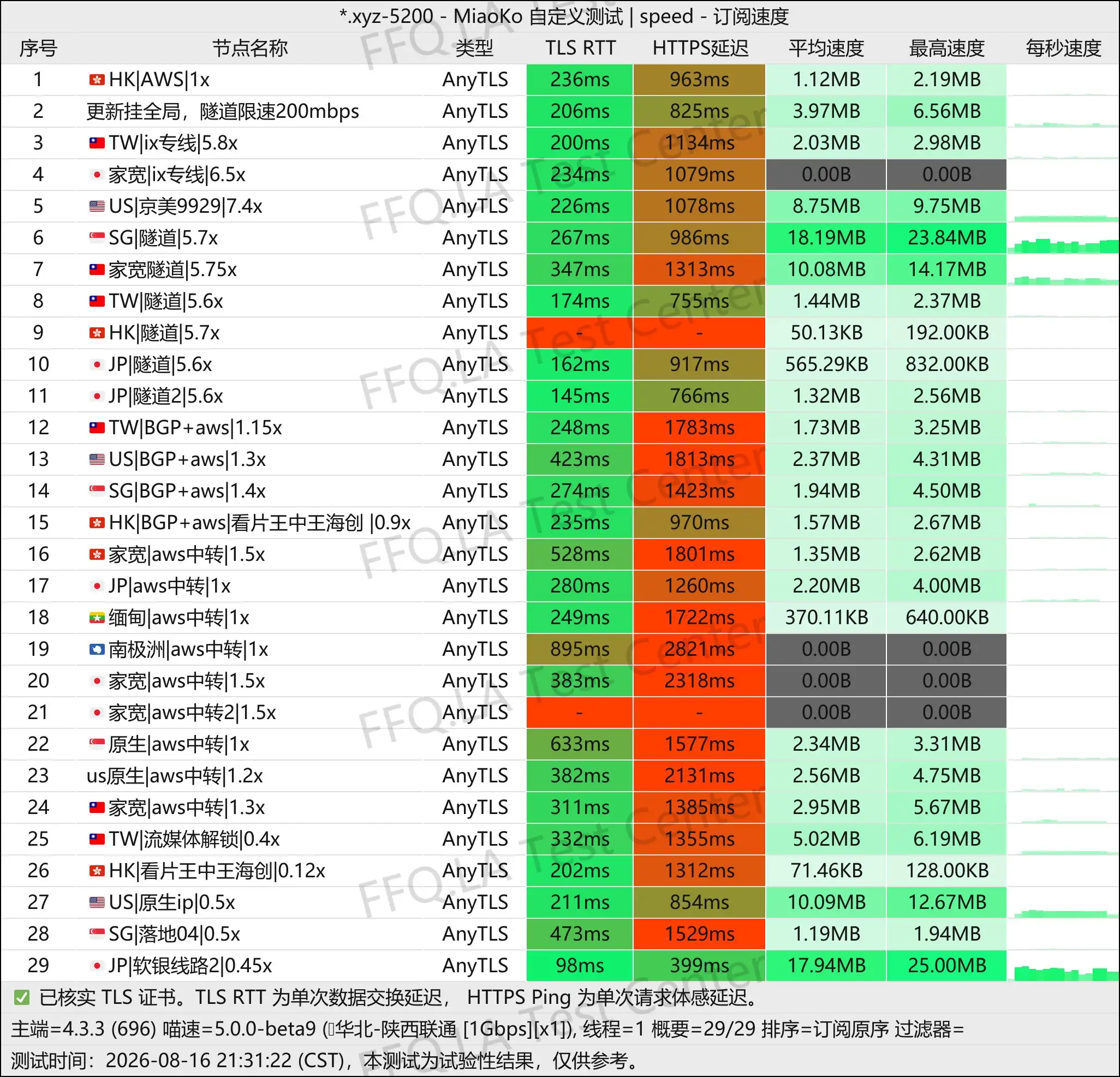 DoroCloud丨单线程陕西联通@1Gbps.jpg