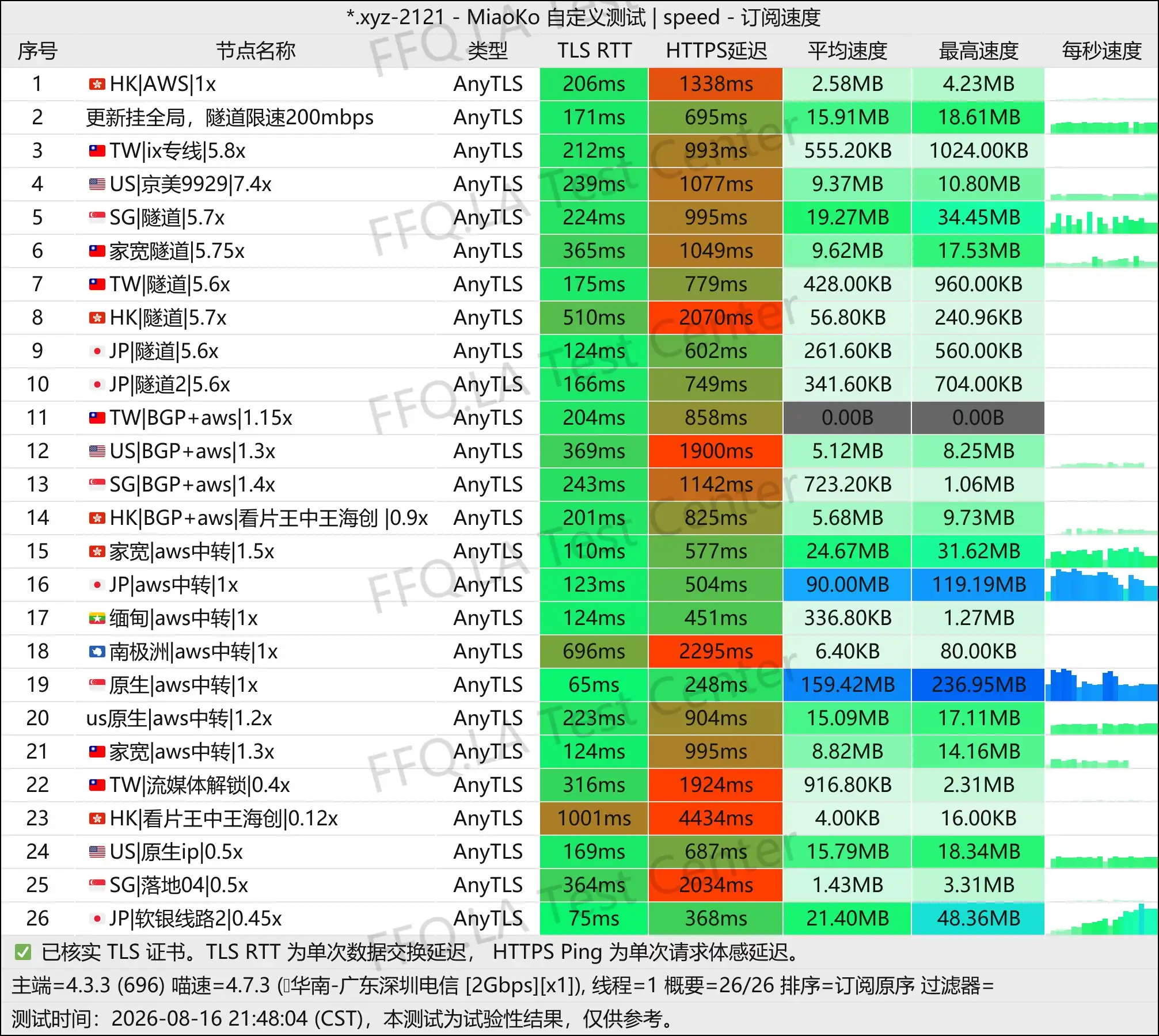 DoroCloud丨单线程广东深圳电信@2Gbps.jpg