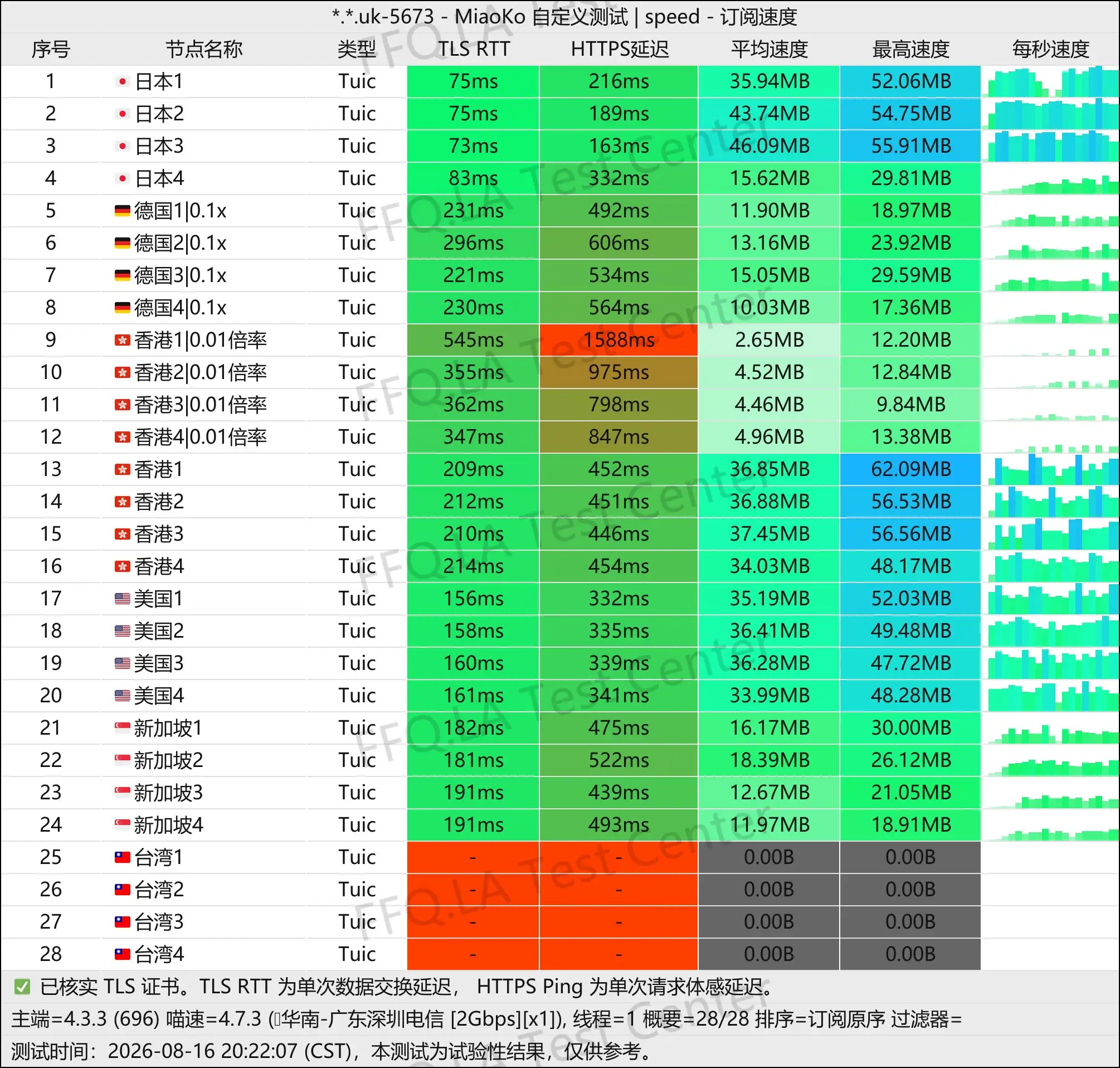 蜜雪冰城丨单线程广东江门电信@1Gbps.jpg