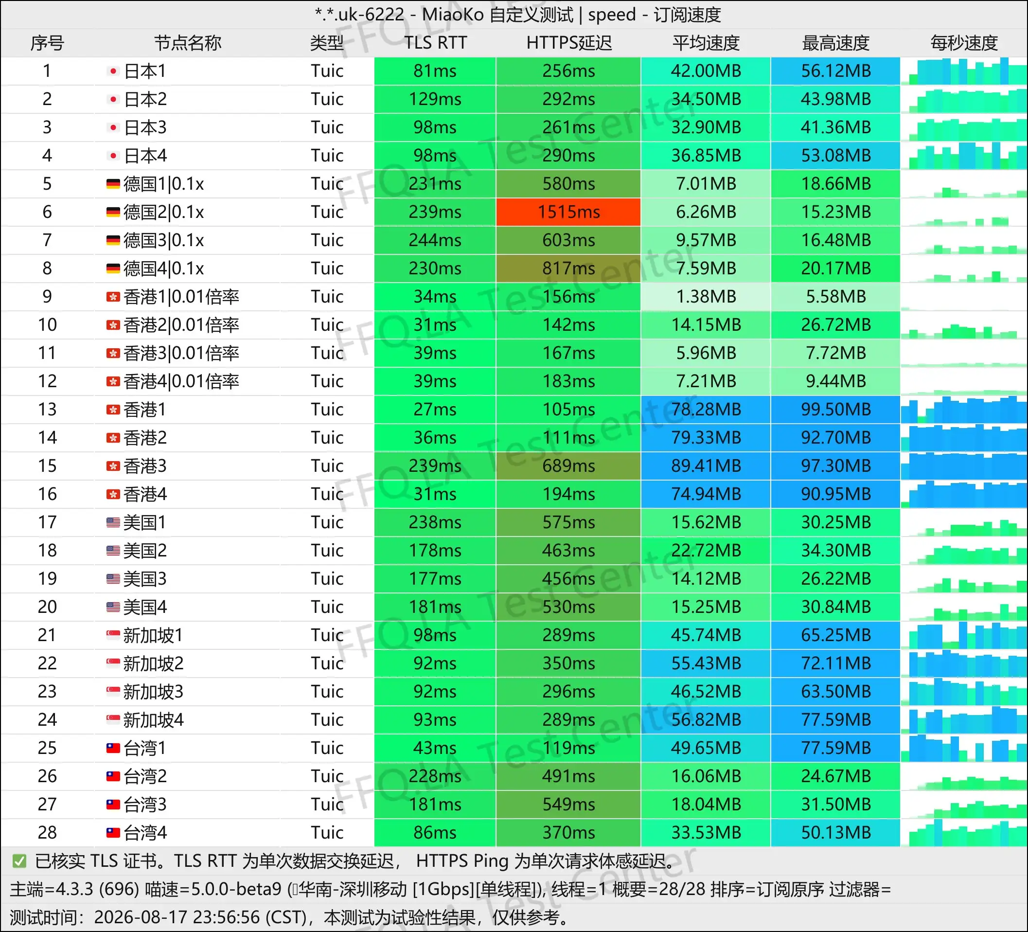 蜜雪冰城丨单线程深圳移动@1Gbps.jpg