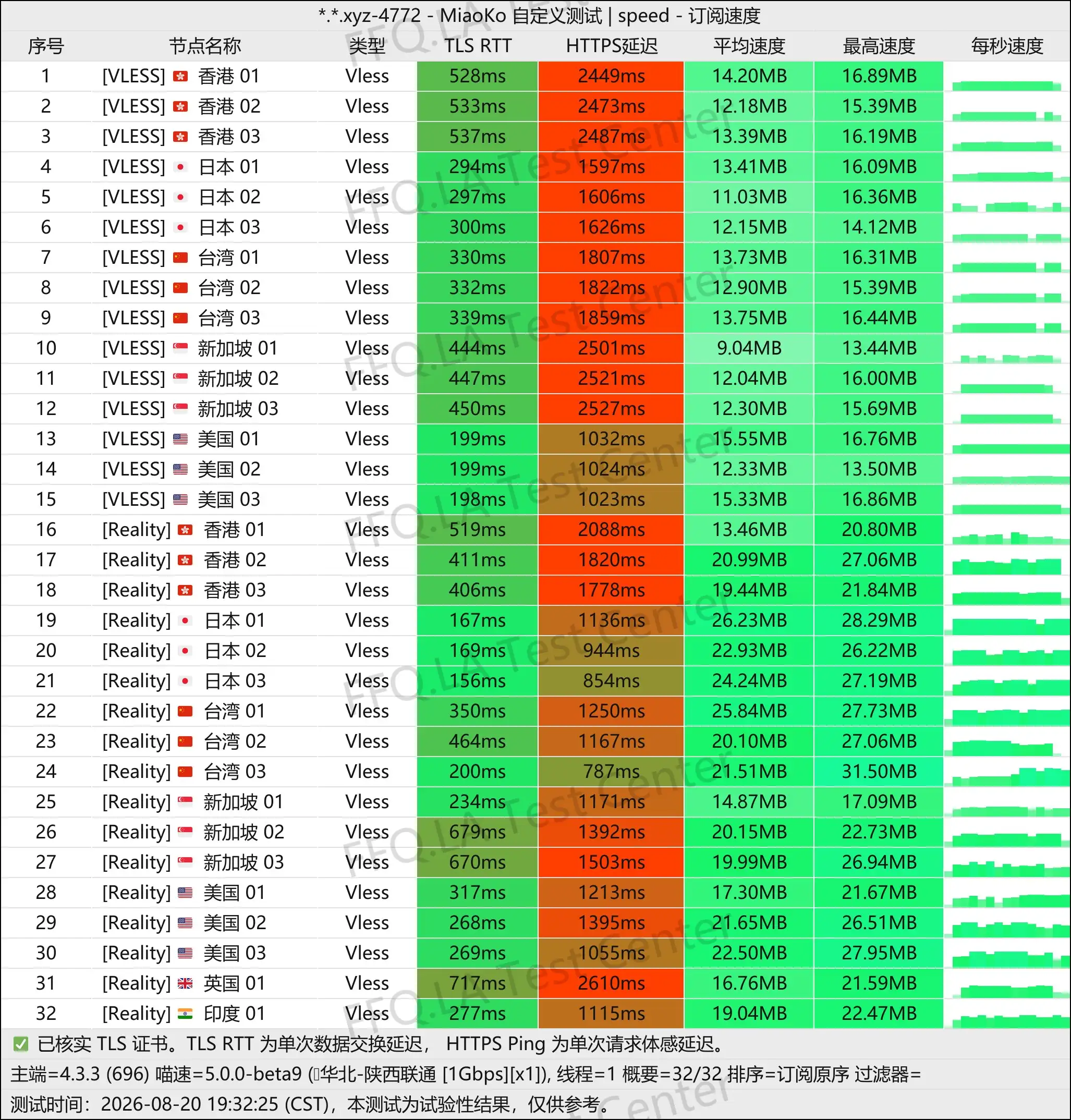 nowhere丨单线程陕西联通@1Gbps.jpg