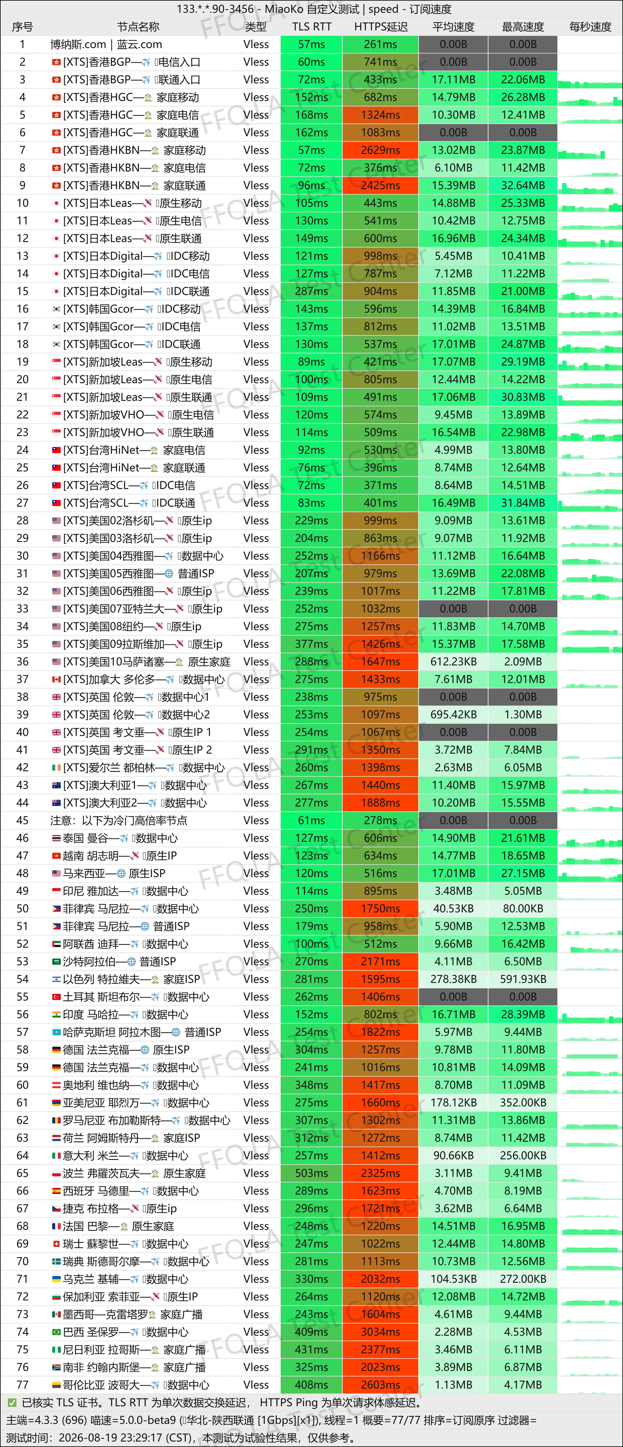 博纳斯蓝云VPN丨单线程陕西联通@1Gbps.jpg