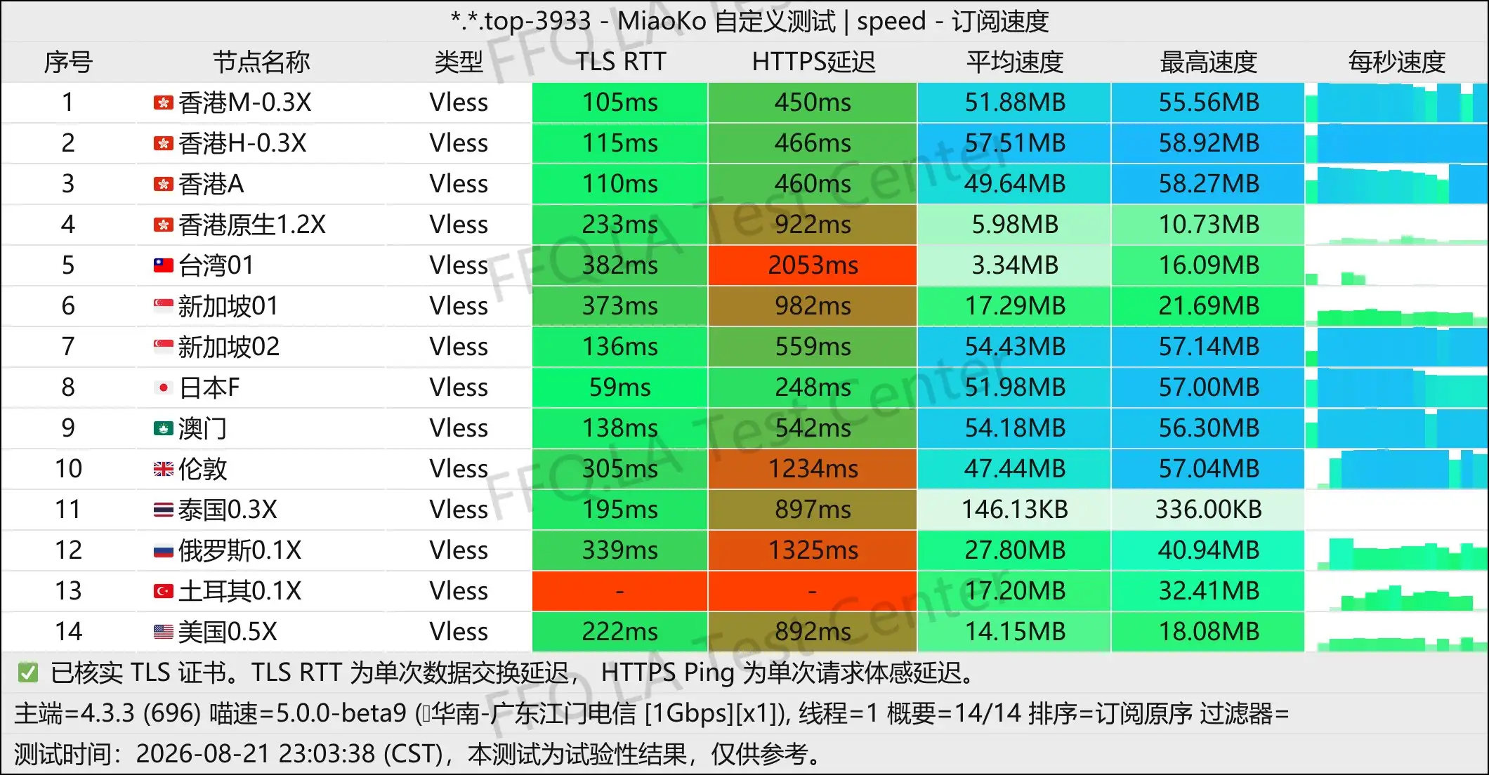 鲜橙汁丨单线程广东江门电信@1Gbps.jpg