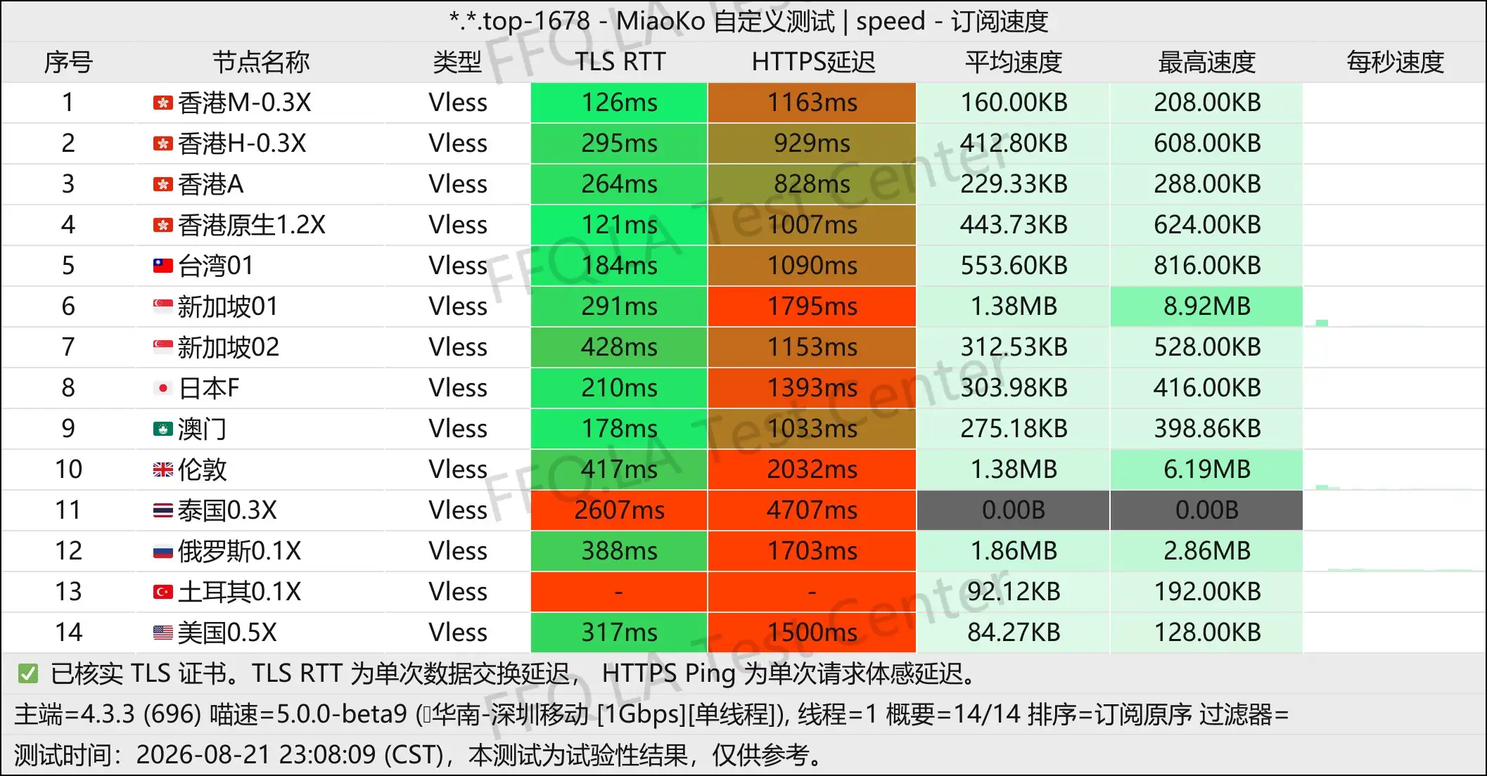 鲜橙汁丨单线程深圳移动@1Gbps.jpg
