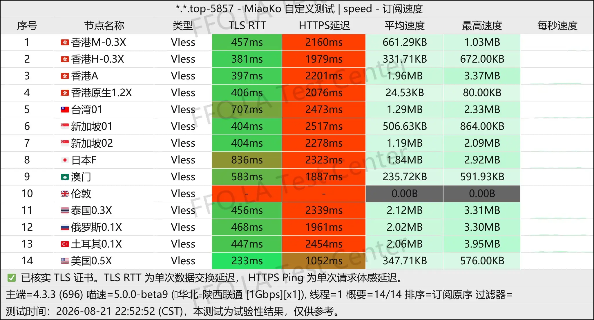 鲜橙汁丨单线程陕西联通@1Gbps.jpg