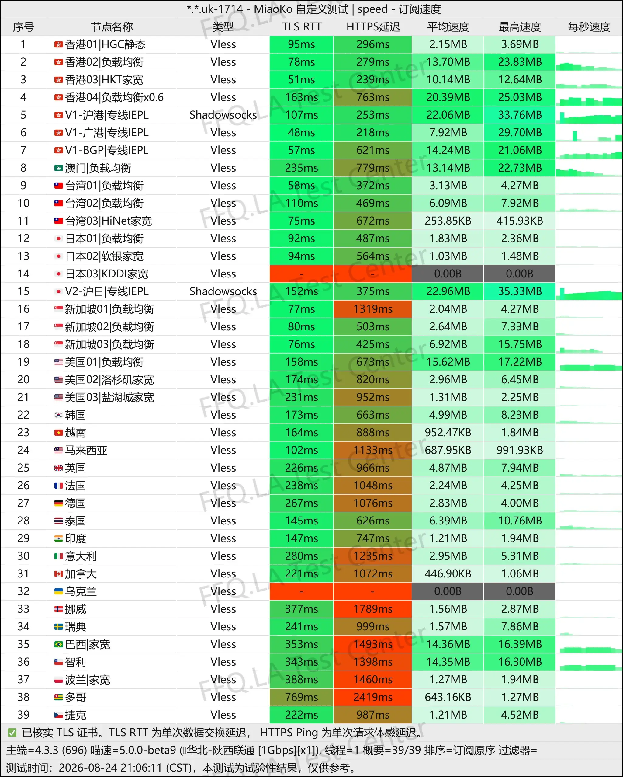 丨单线程陕西联通@1Gbps.jpg