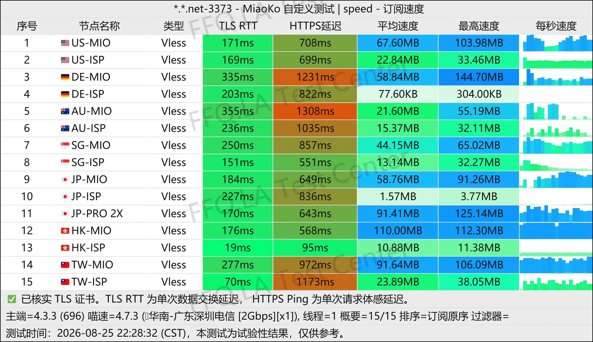 丨单线程广东深圳电信@2Gbps.jpg