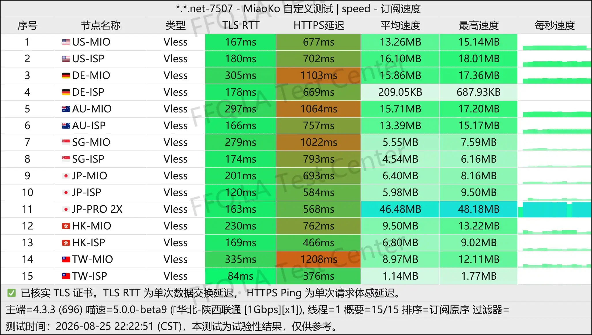 丨单线程陕西联通@1Gbps.jpg
