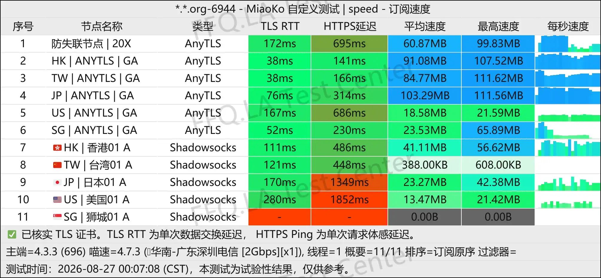 丨单线程广东深圳电信@2Gbps.jpg