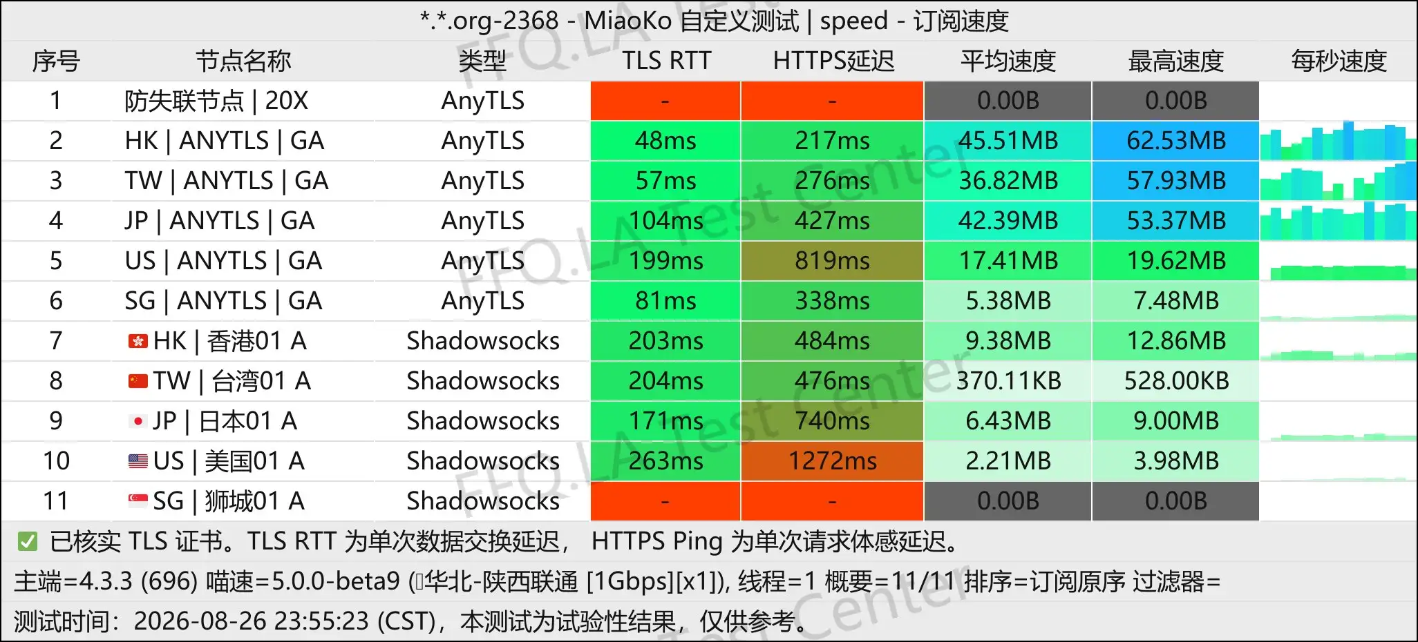 丨单线程陕西联通@1Gbps.jpg