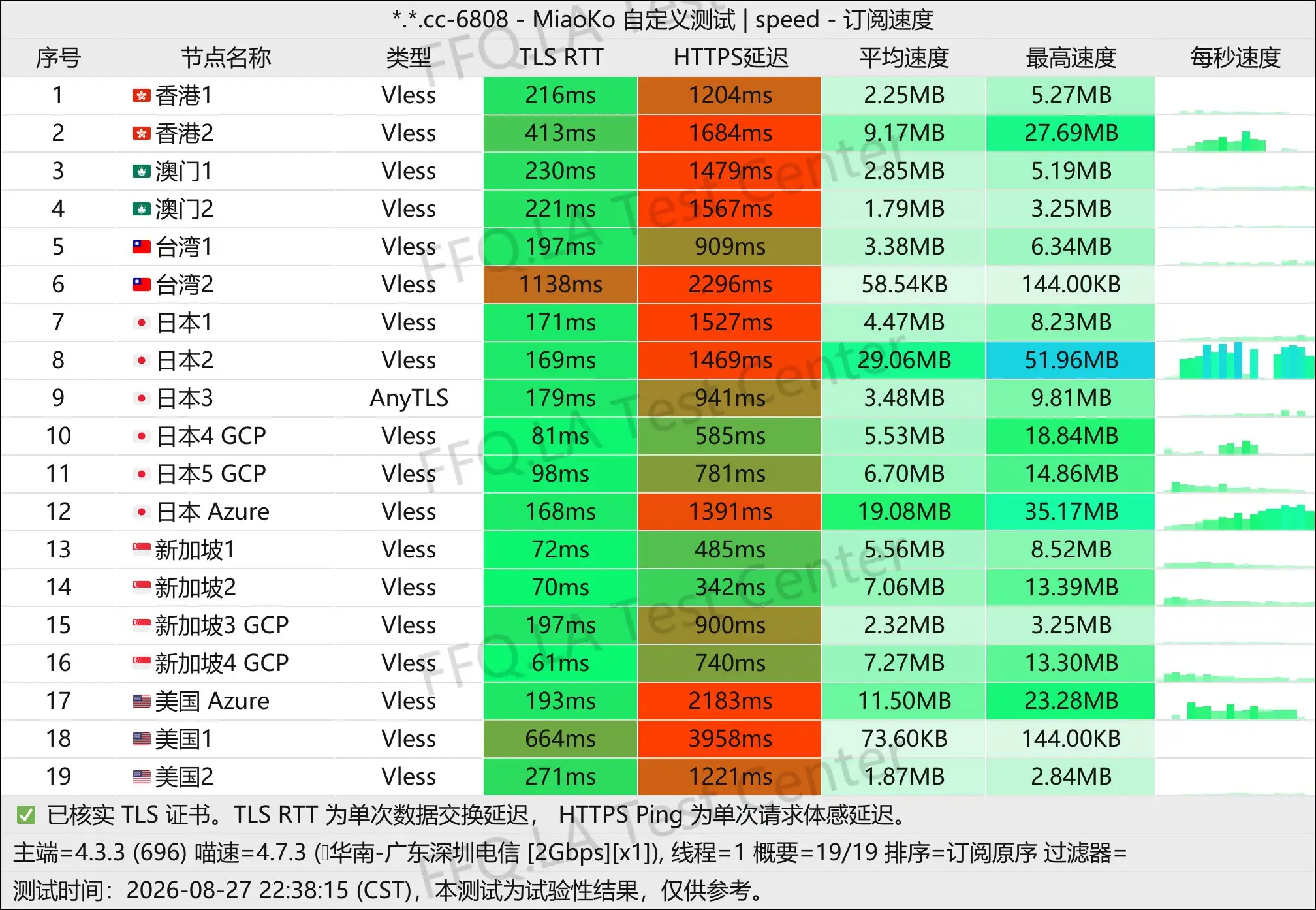 丨单线程广东深圳电信@2Gbps.jpg