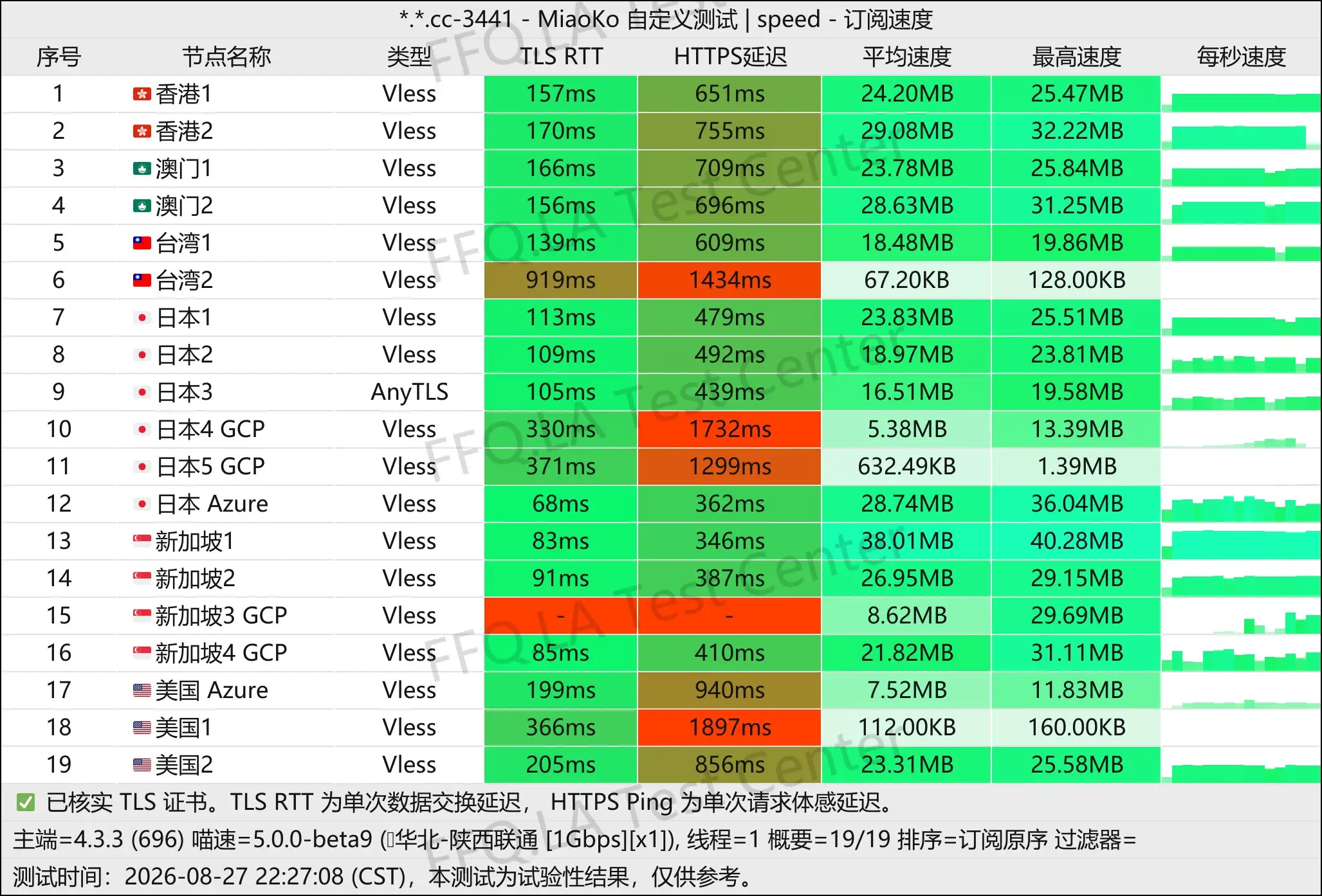 丨单线程陕西联通@1Gbps.jpg