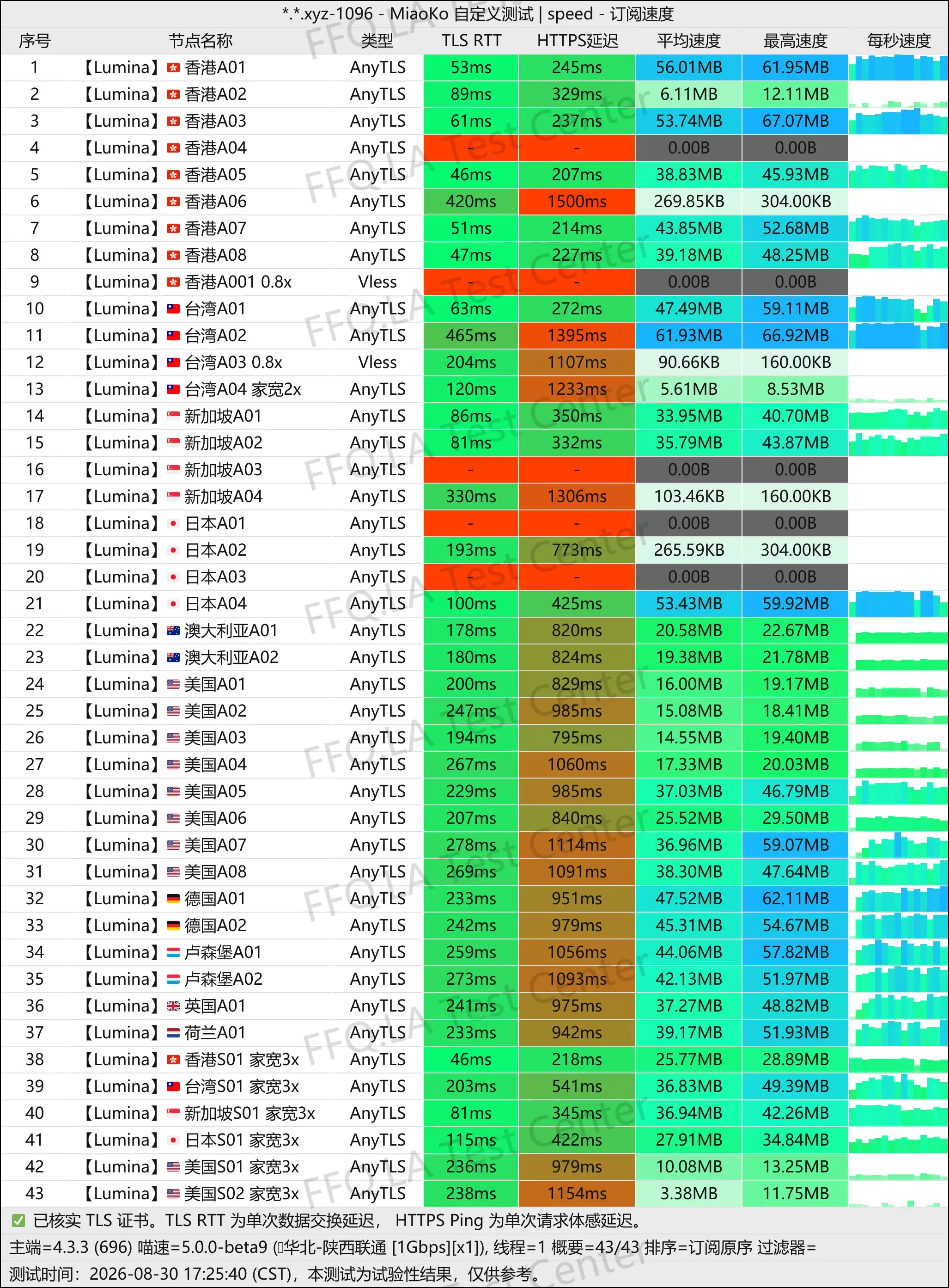 Lumina丨单线程陕西联通@1Gbps.jpg