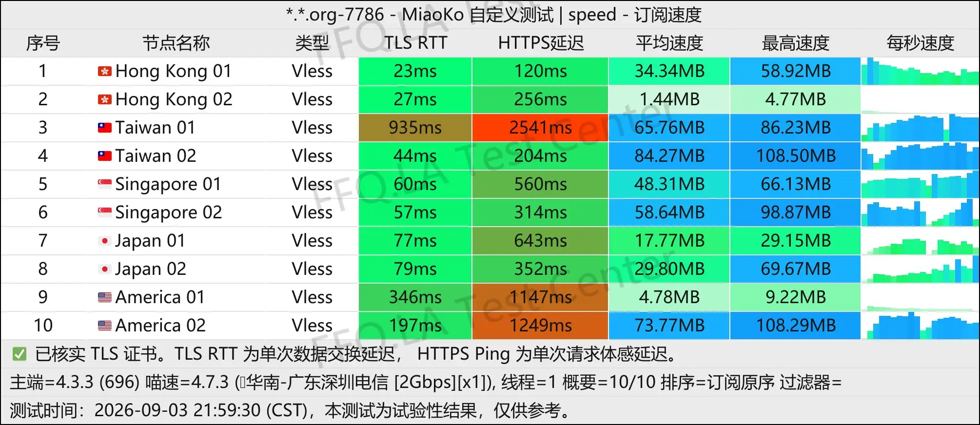 Tatami Network丨单线程广东深圳电信@2Gbps.jpg