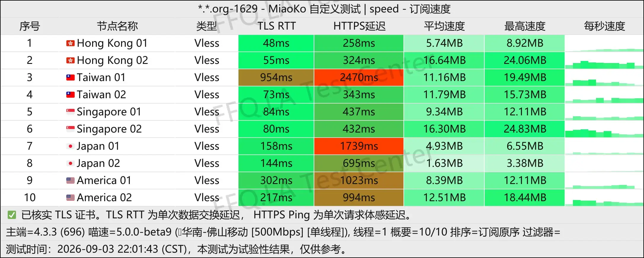 Tatami Network丨单线程佛山移动@1Gbps.jpg