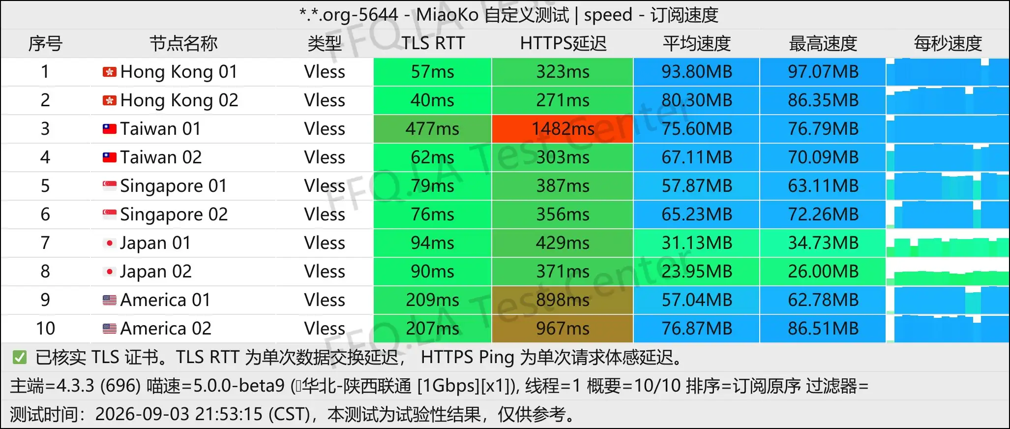 Tatami Network丨单线程陕西联通@1Gbps.jpg