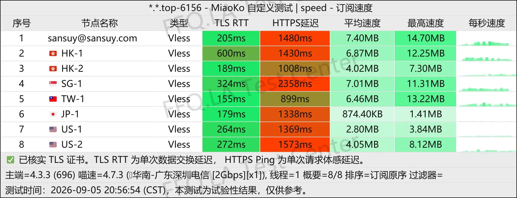 丨单线程广东深圳电信@2Gbps.jpg