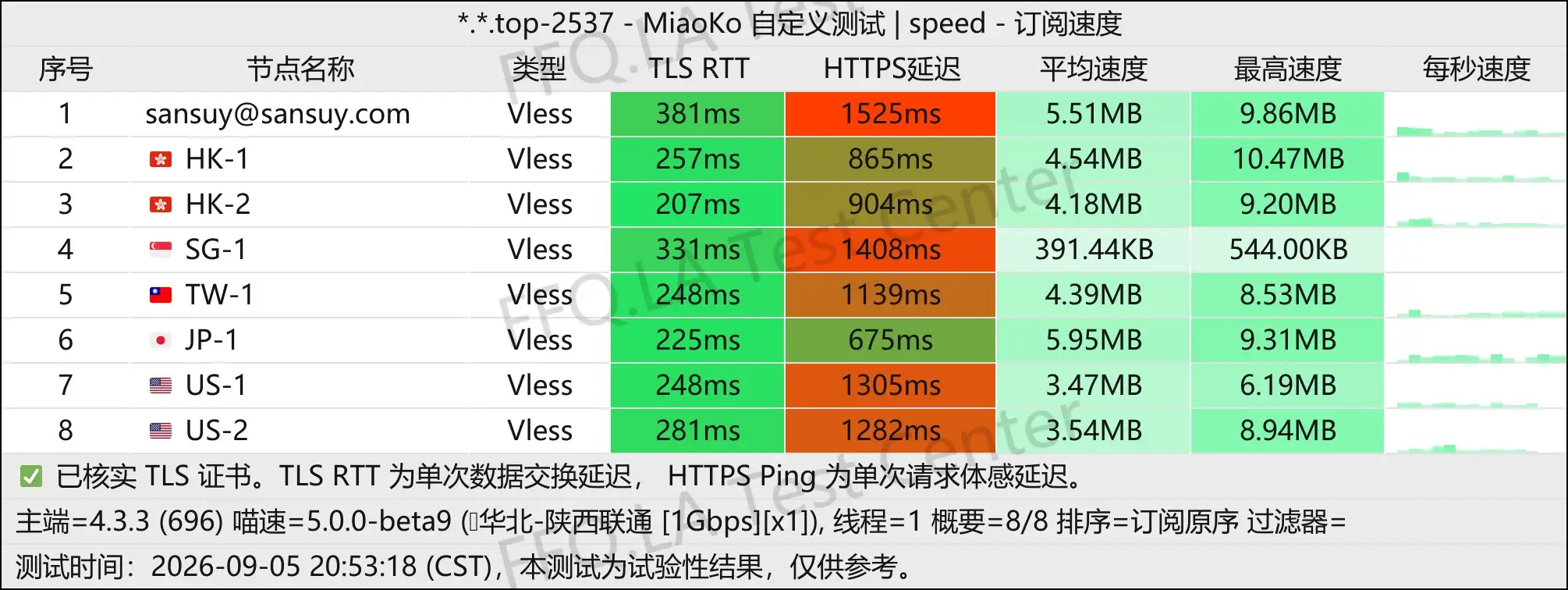 丨单线程陕西联通@1Gbps.jpg