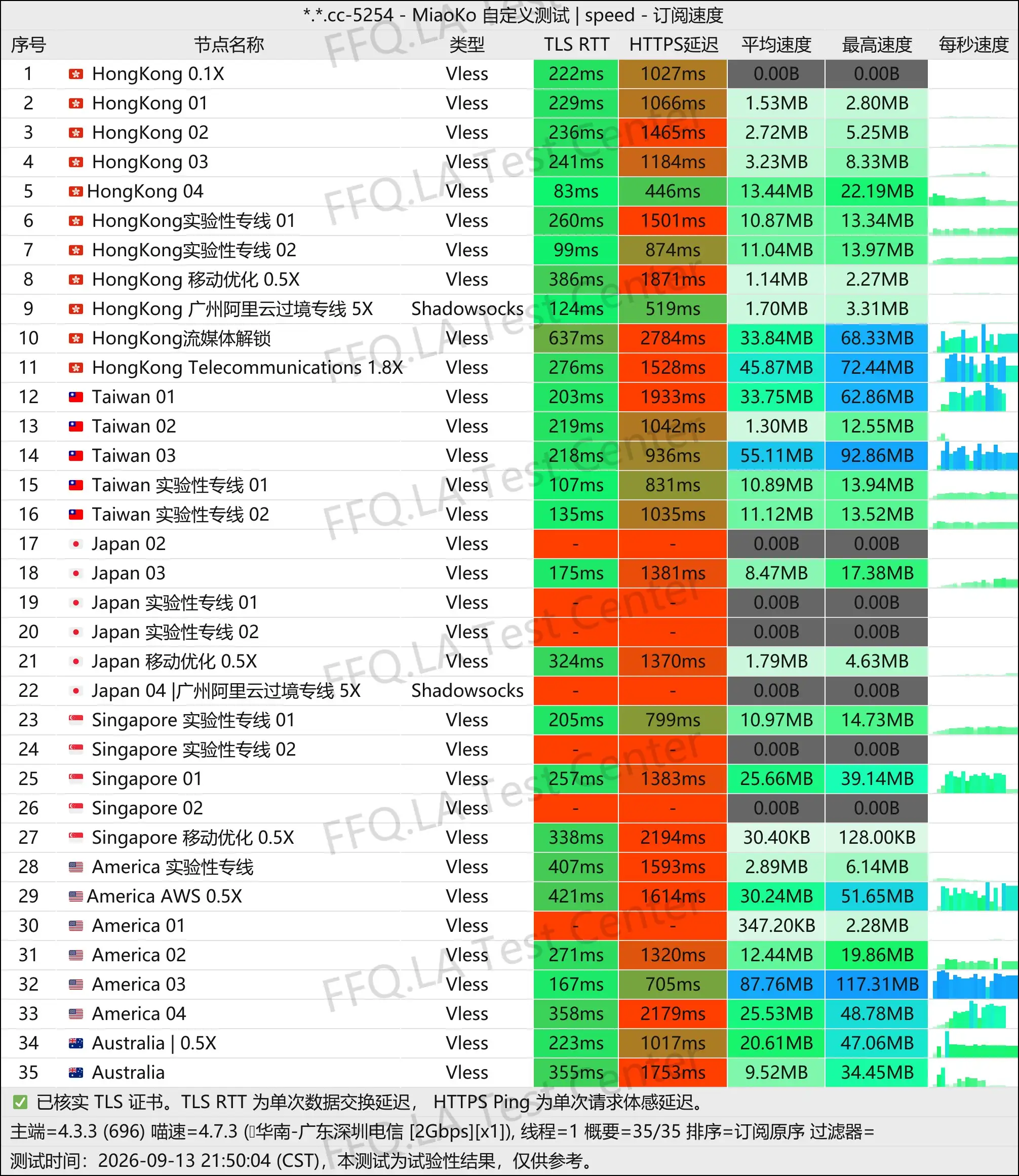 浮云网络丨单线程广东深圳电信@2Gbps.jpg