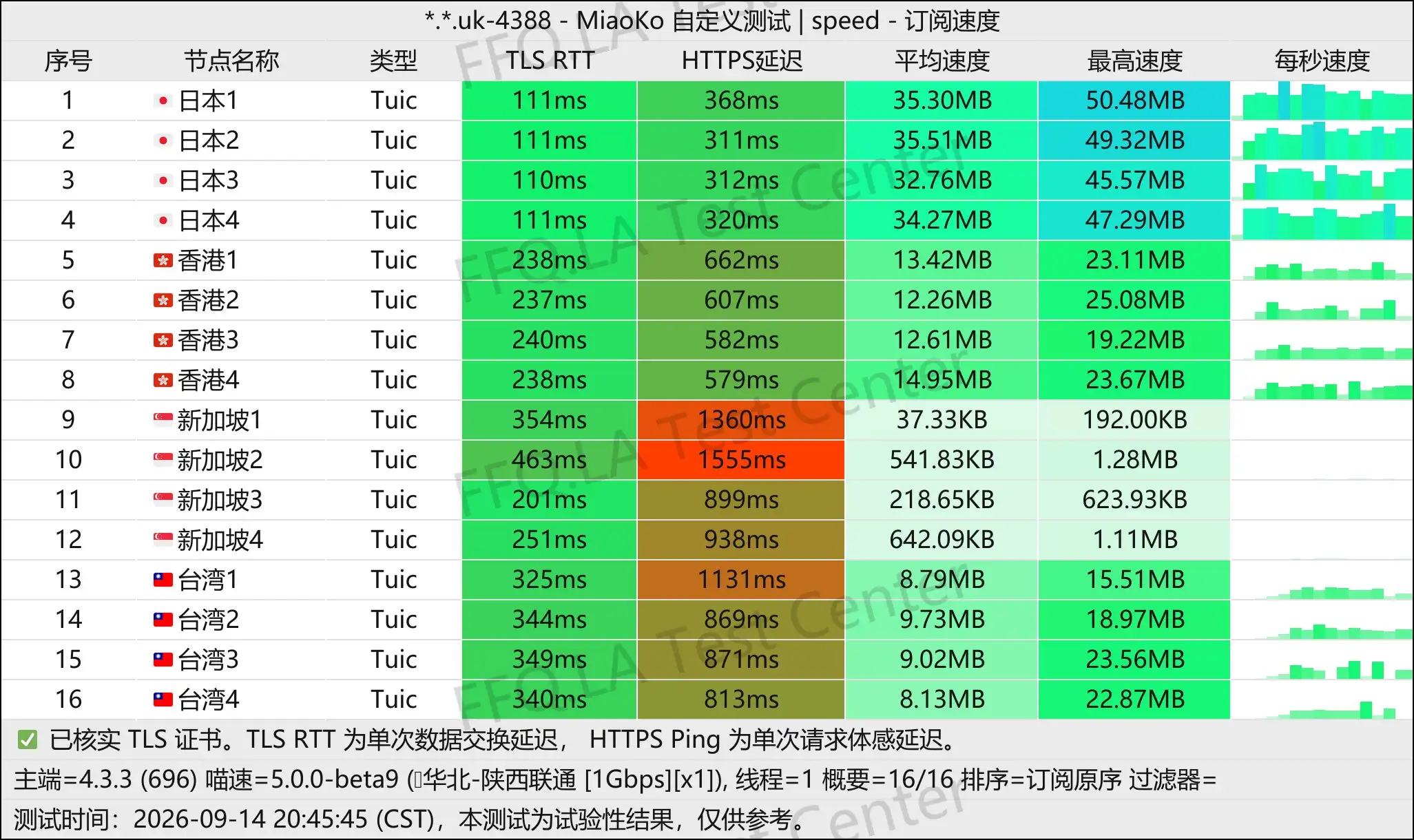 丨单线程陕西联通@1Gbps.jpg
