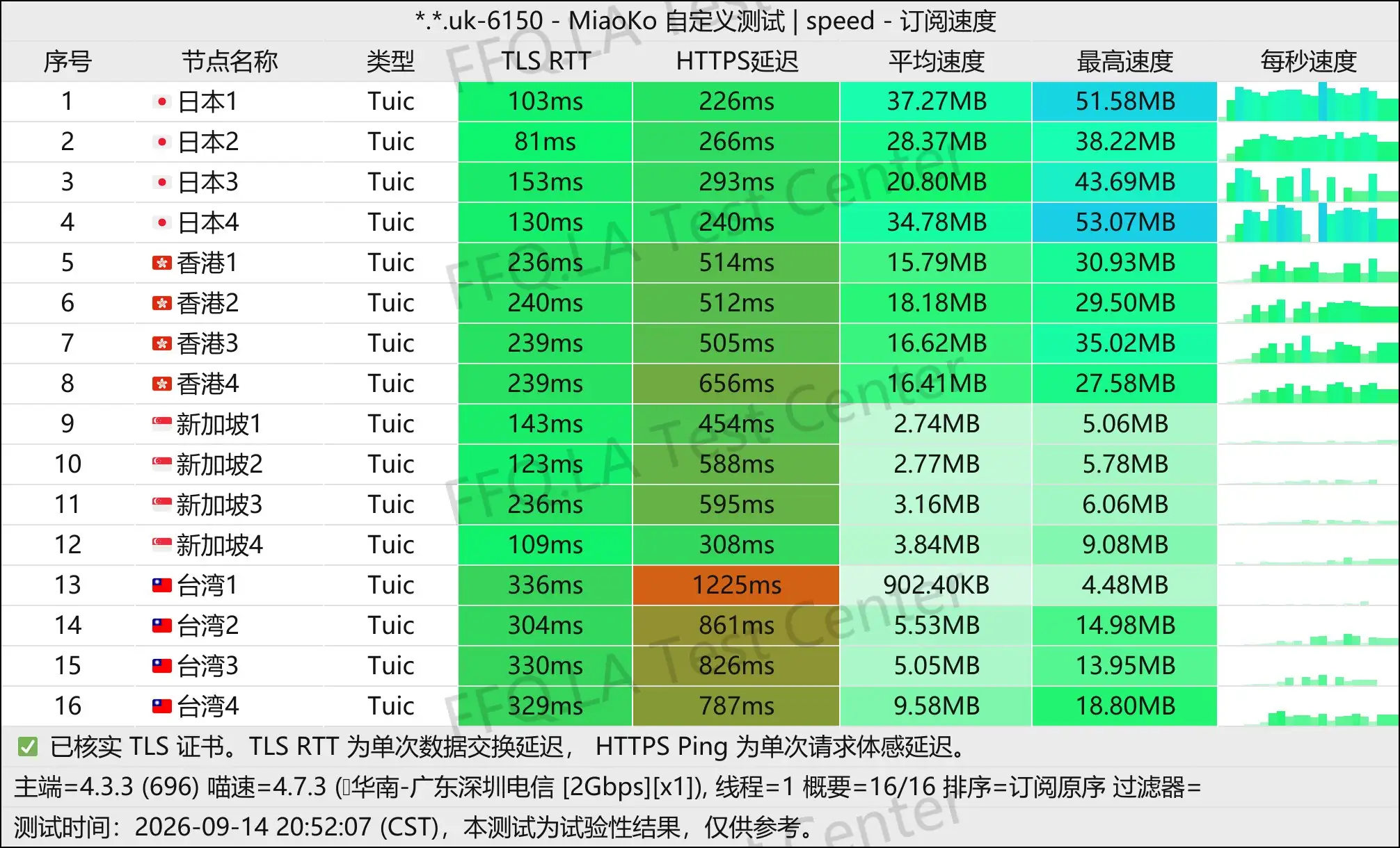 丨单线程广东深圳电信@2Gbps.jpg