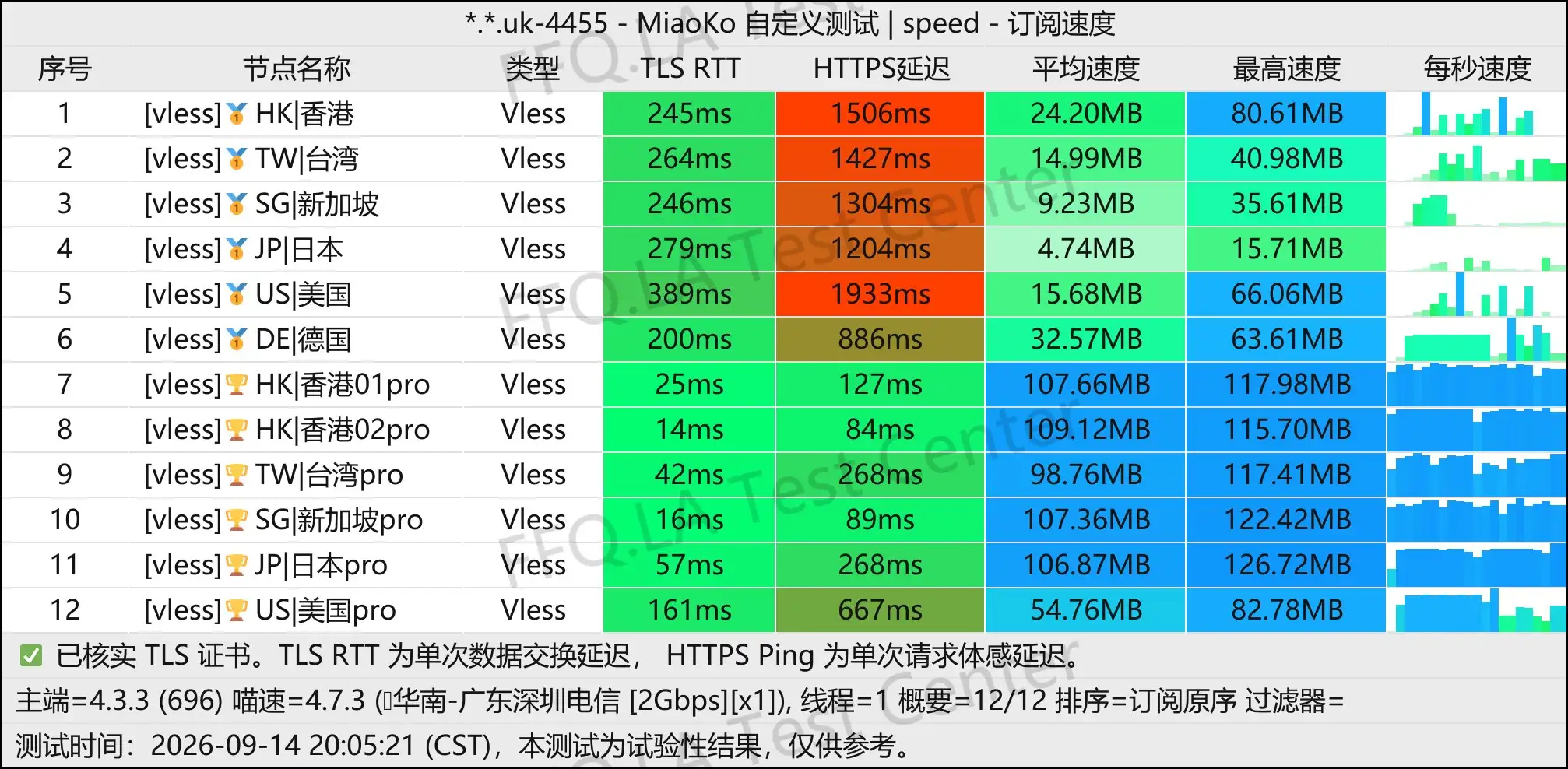 淼淼云丨单线程广东深圳电信@2Gbps.jpg