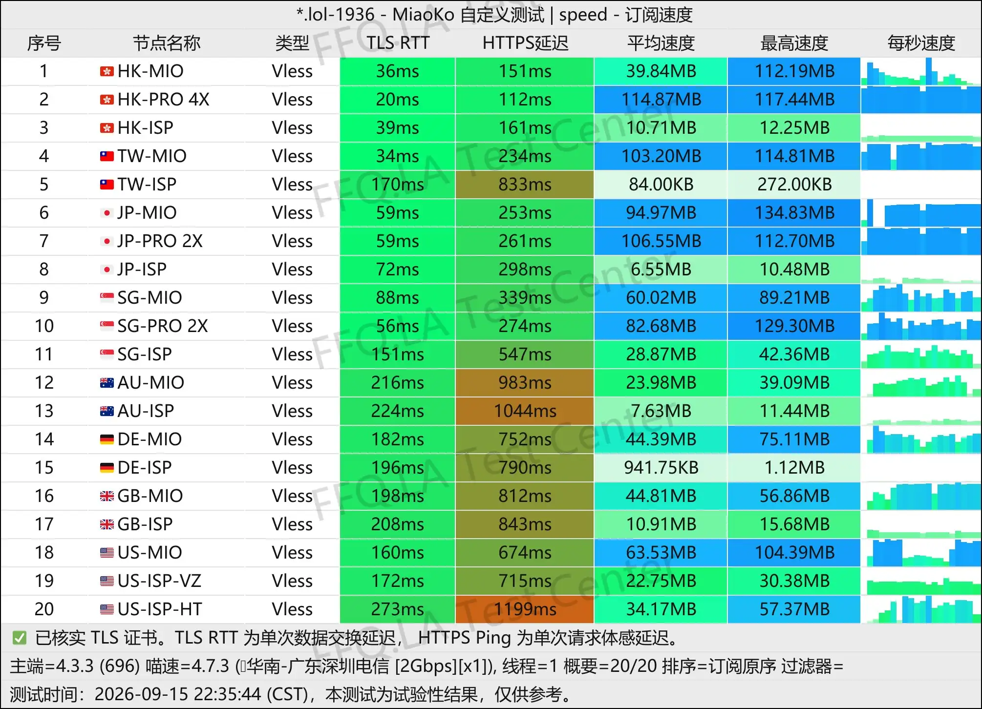 丨单线程广东深圳电信@2Gbps.jpg