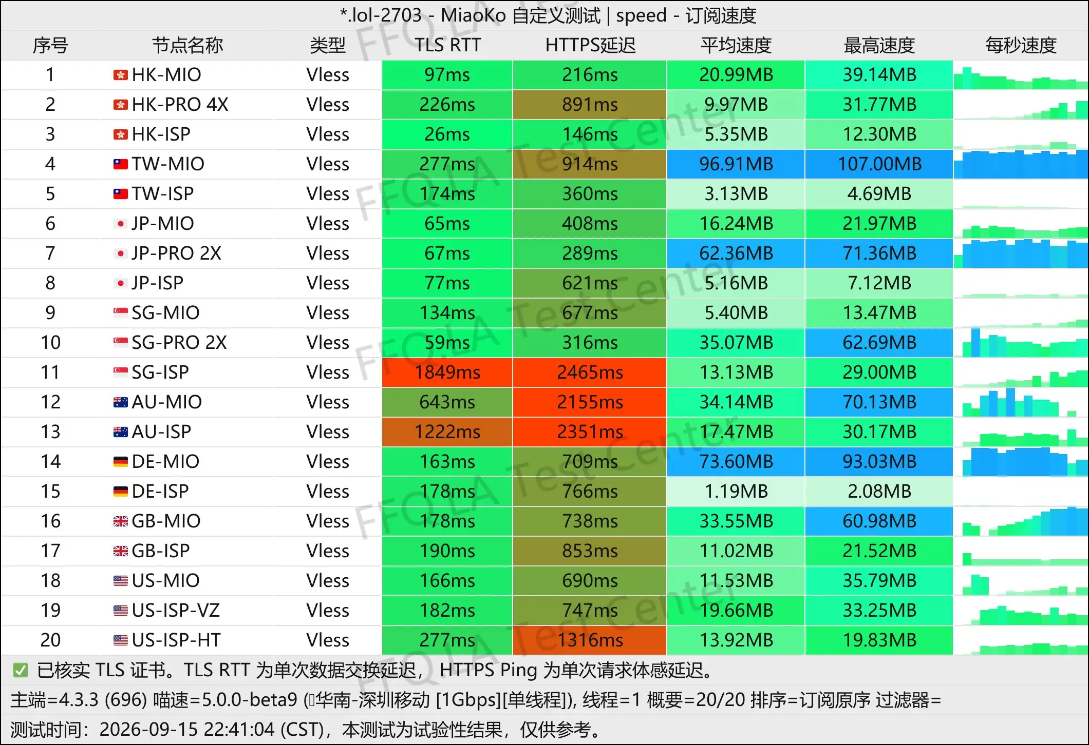 丨单线程深圳移动@1Gbps.jpg