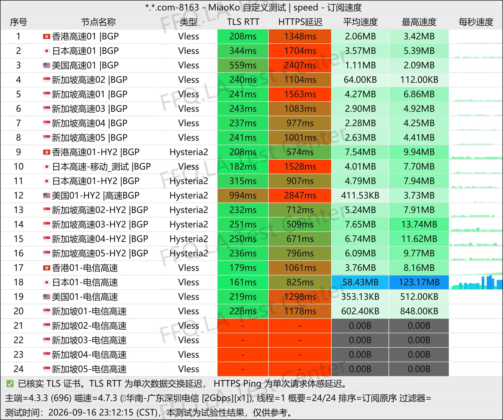 牢大云丨单线程广东深圳电信@2Gbps.jpg