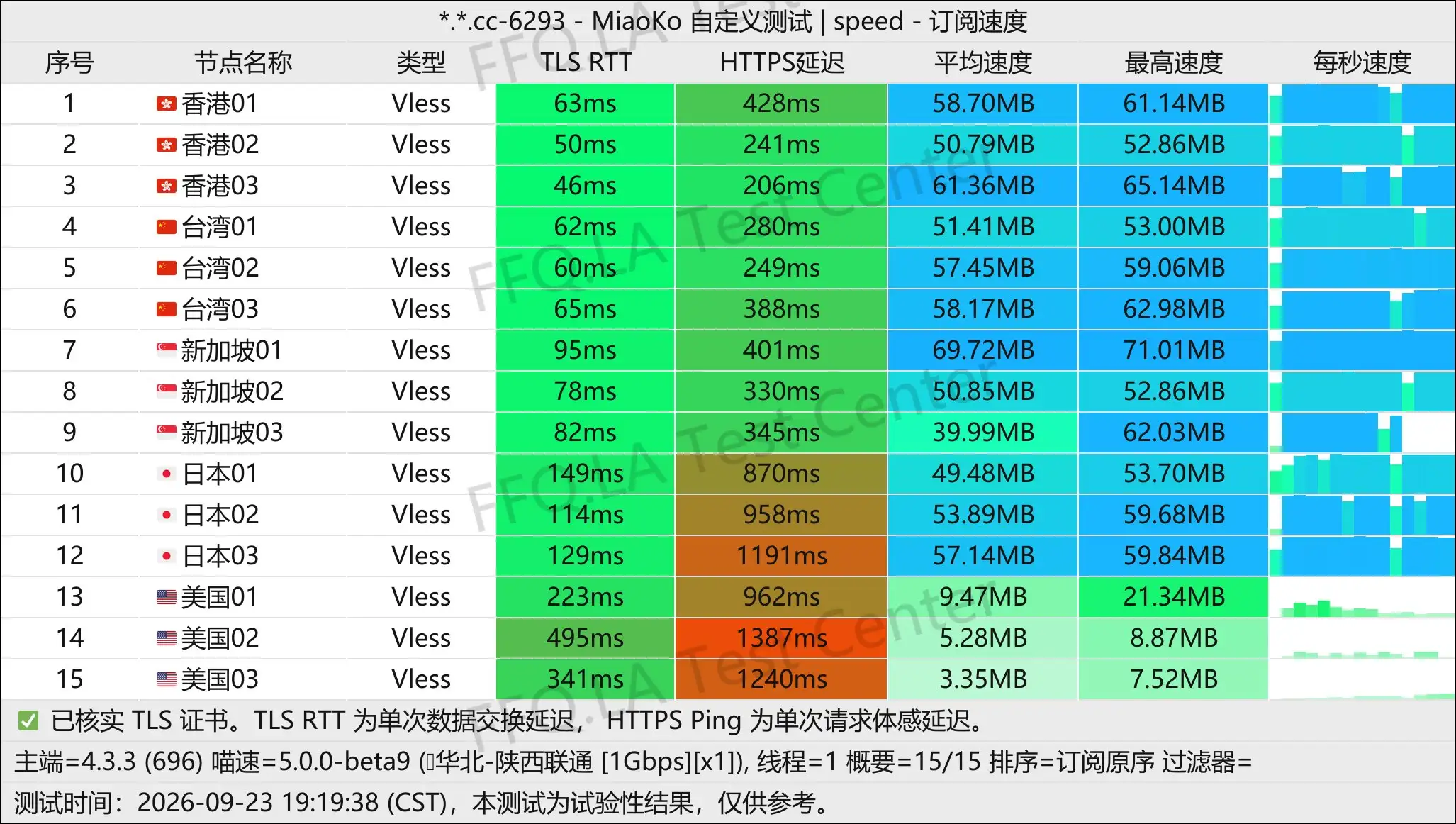 Murss丨单线程陕西联通@1Gbps.jpg