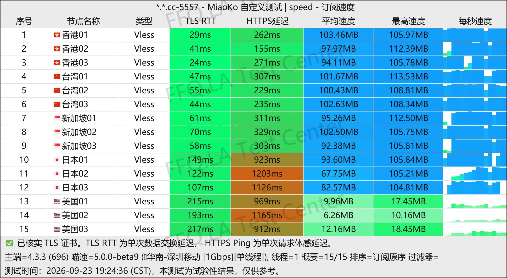 Murss丨单线程深圳移动@1Gbps.jpg