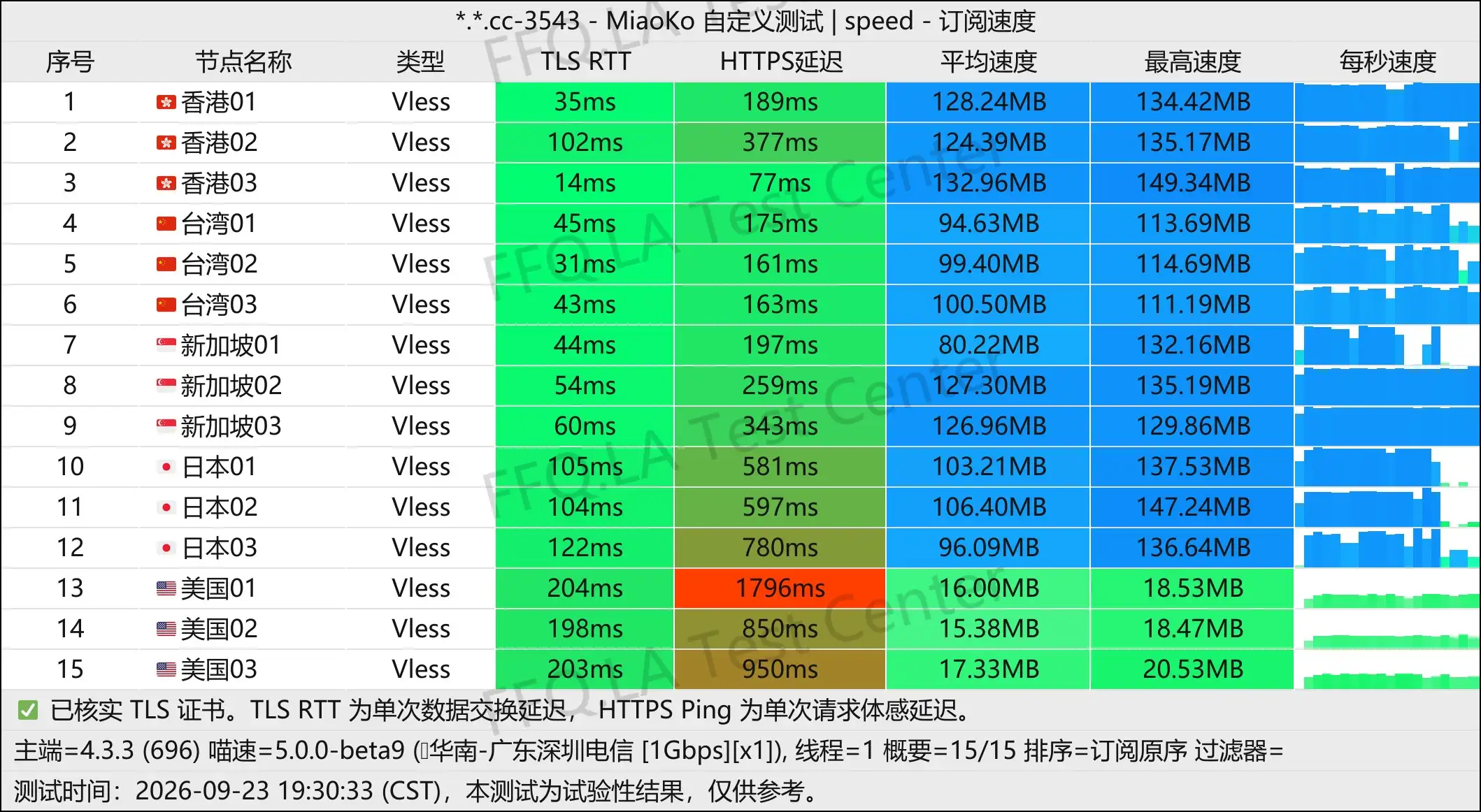 Murss丨单线程广东深圳电信@2Gbps.jpg