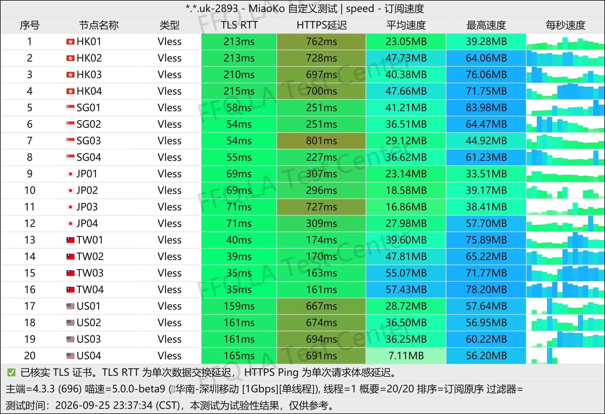 上帝世界丨单线程深圳移动@1Gbps.jpg
