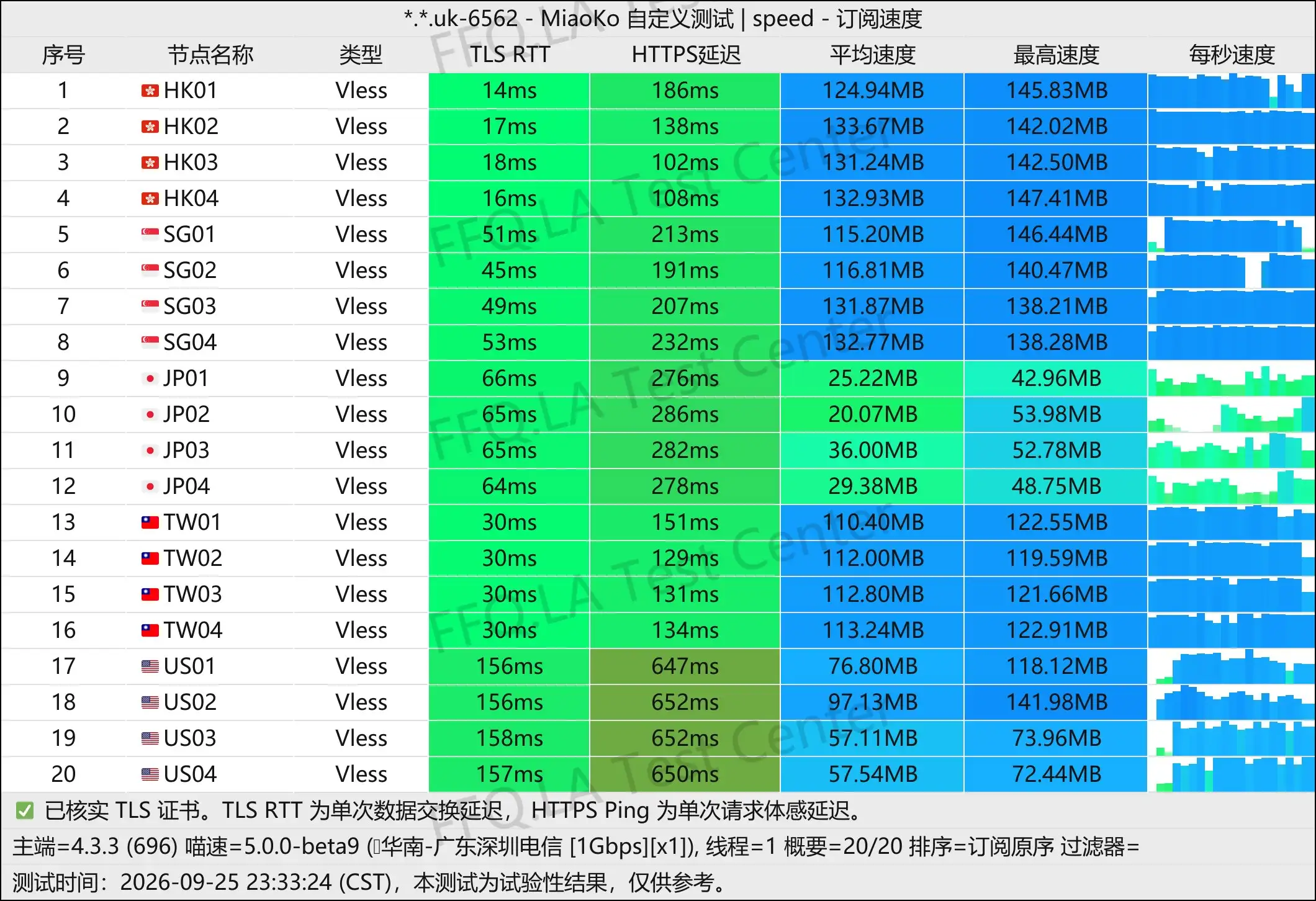 上帝世界丨单线程深圳电信@2Gbps.jpg