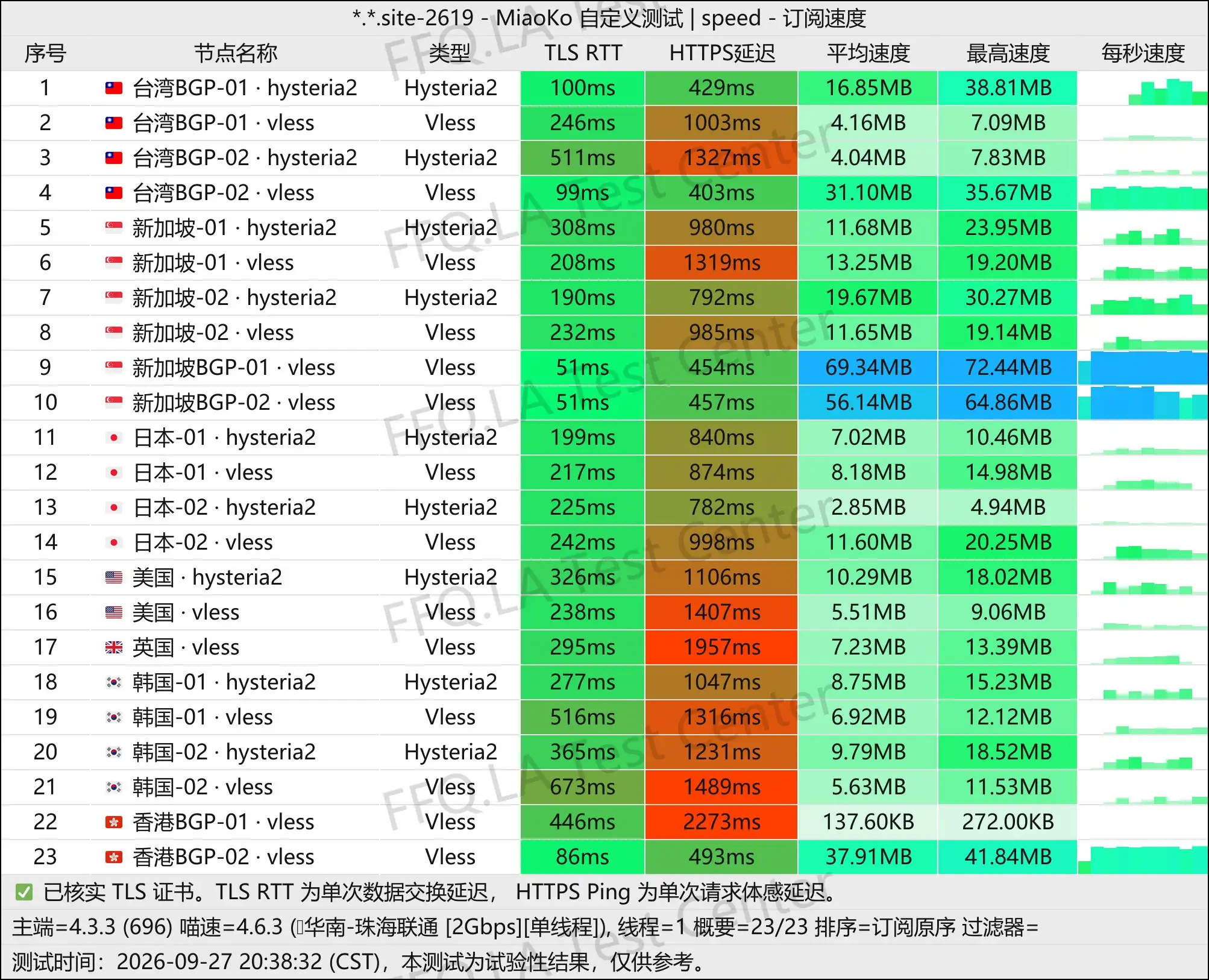 厚道云丨单线程珠海联通@2Gbps.jpg